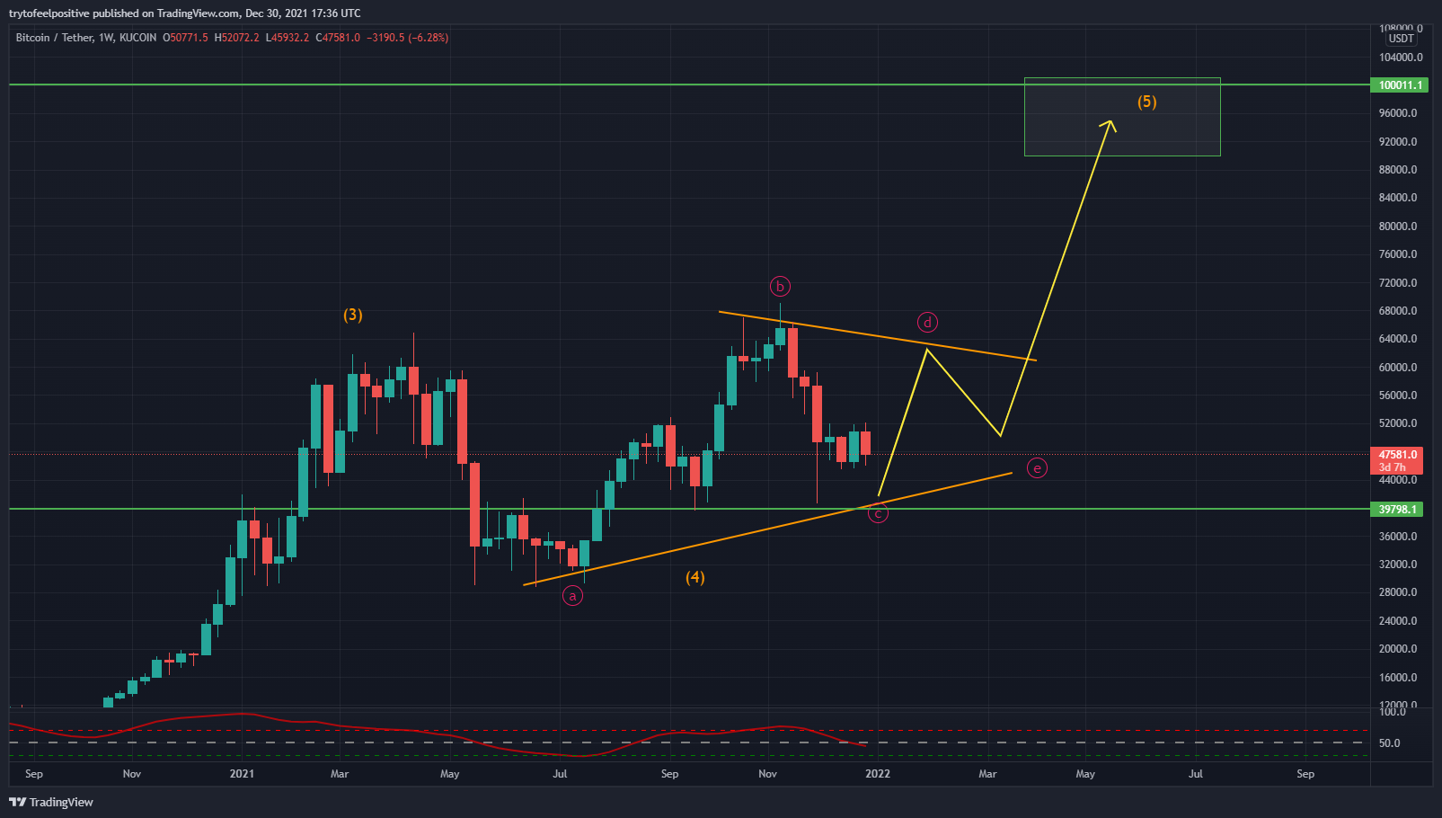 KUCOIN:BTCUSDT Chart Image by trytofeelpositive
