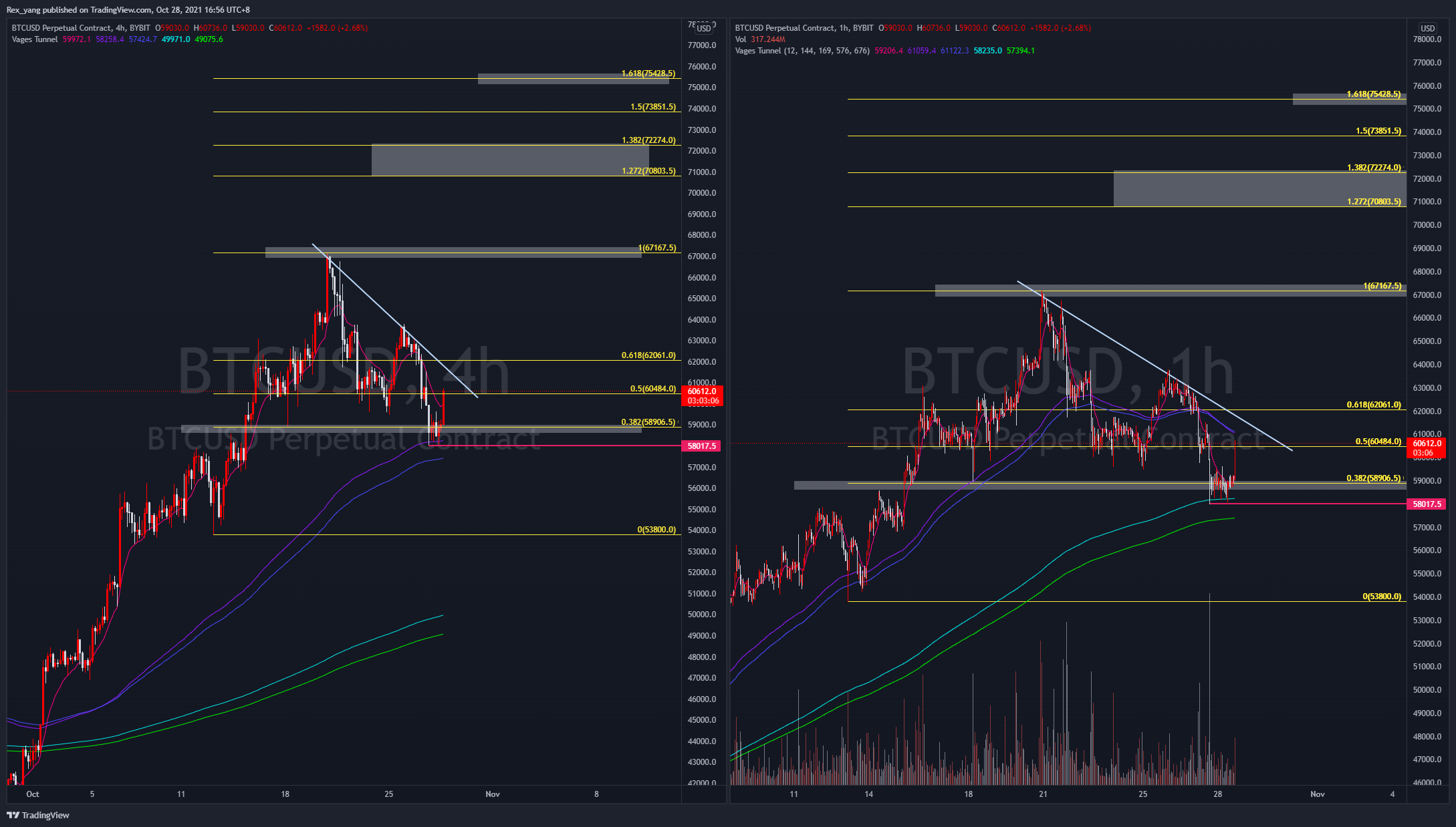 BYBIT:BTCUSD Chart Image by Rex_yang