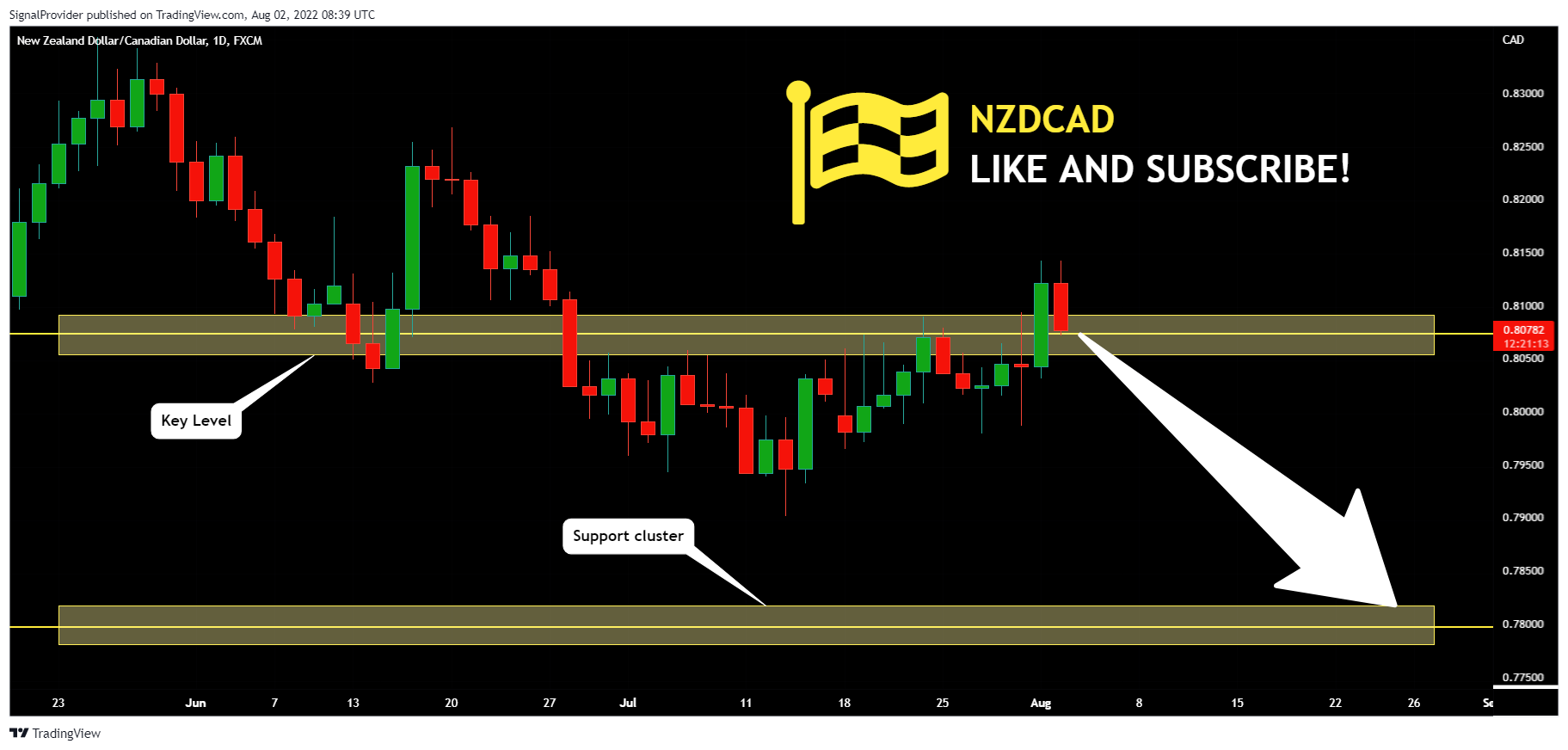 FX:NZDCAD Chart Image by SignalProvider
