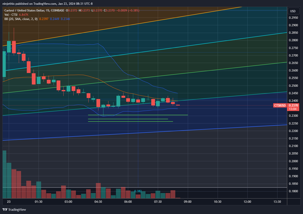 COINBASE:CTSIUSD Chart Image by ninjethix