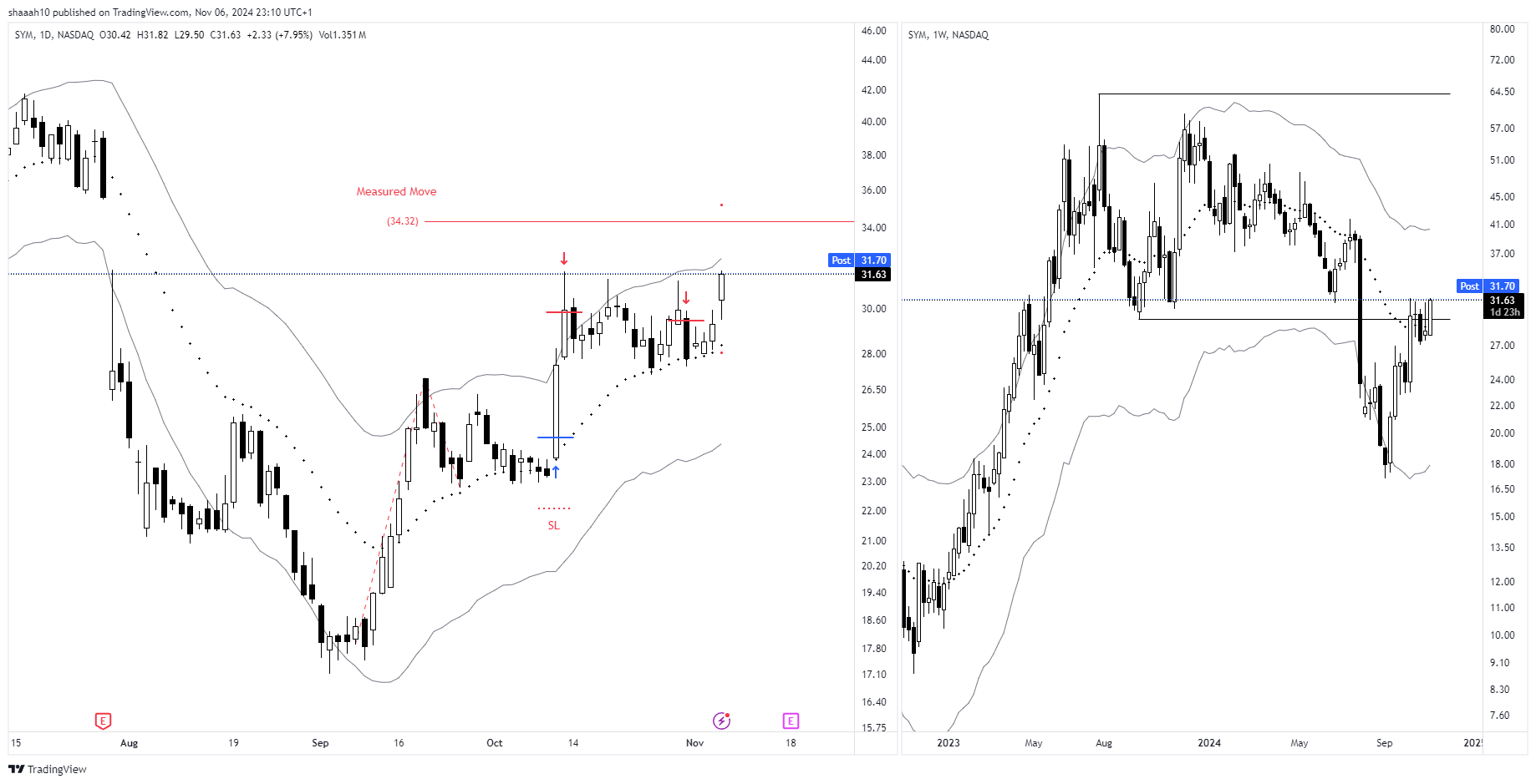 BATS:SYM Chart Image by StockLeave