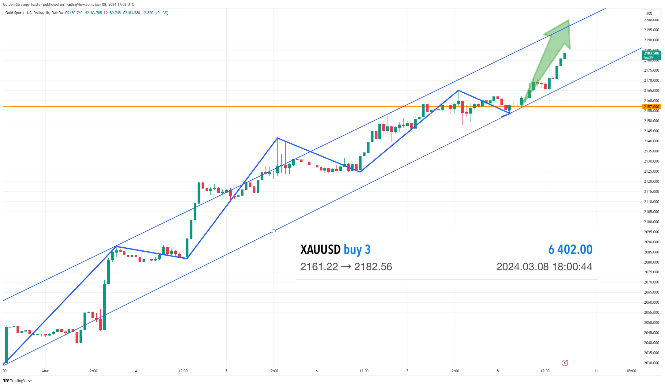 OANDA:XAUUSD Chart Image by Golden-Strategy-Master