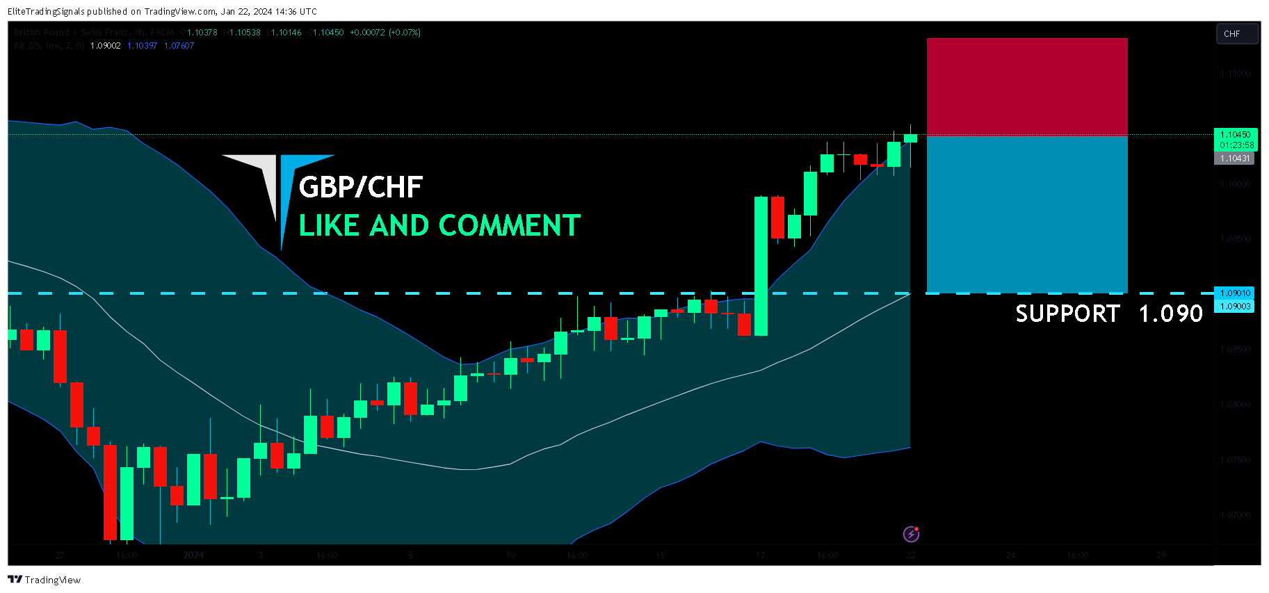 FX:GBPCHF Chart Image by EliteTradingSignals