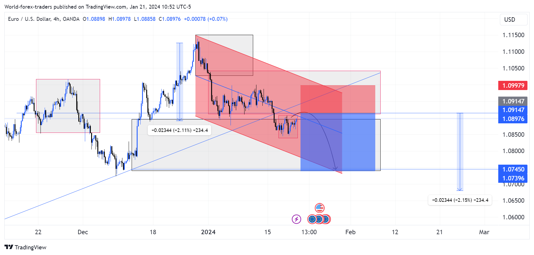OANDA:EURUSD Chart Image by SMC-Trading-Point