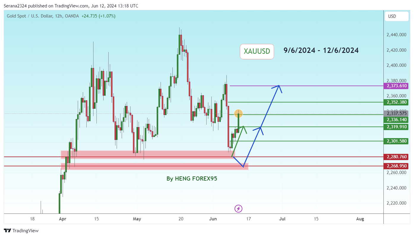OANDA:XAUUSD Chart Image by Serana2324