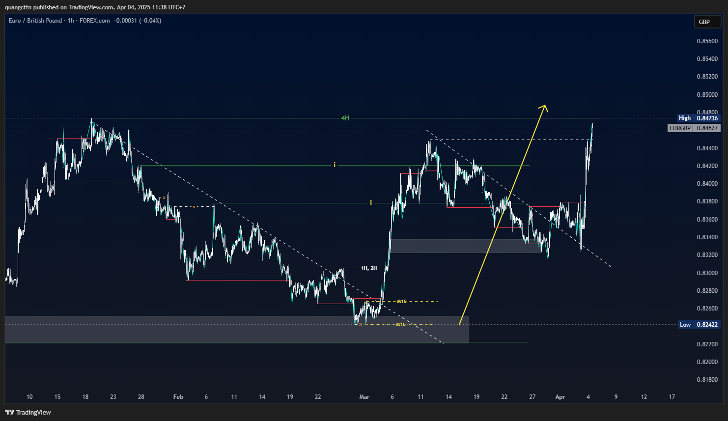 FOREXCOM:EURGBP Chart Image by quangcttn