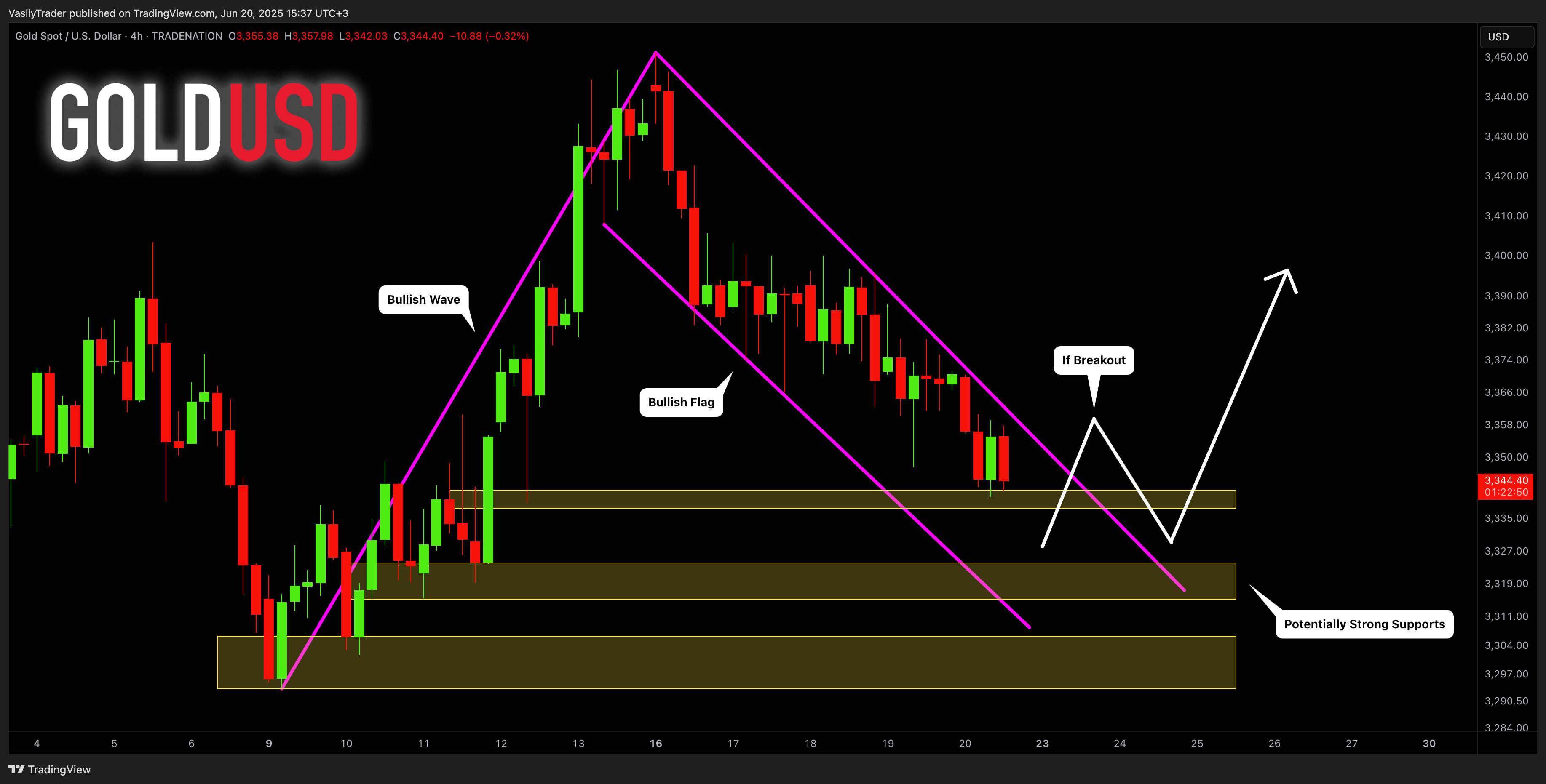 TRADENATION:XAUUSD Chart Image by VasilyTrader