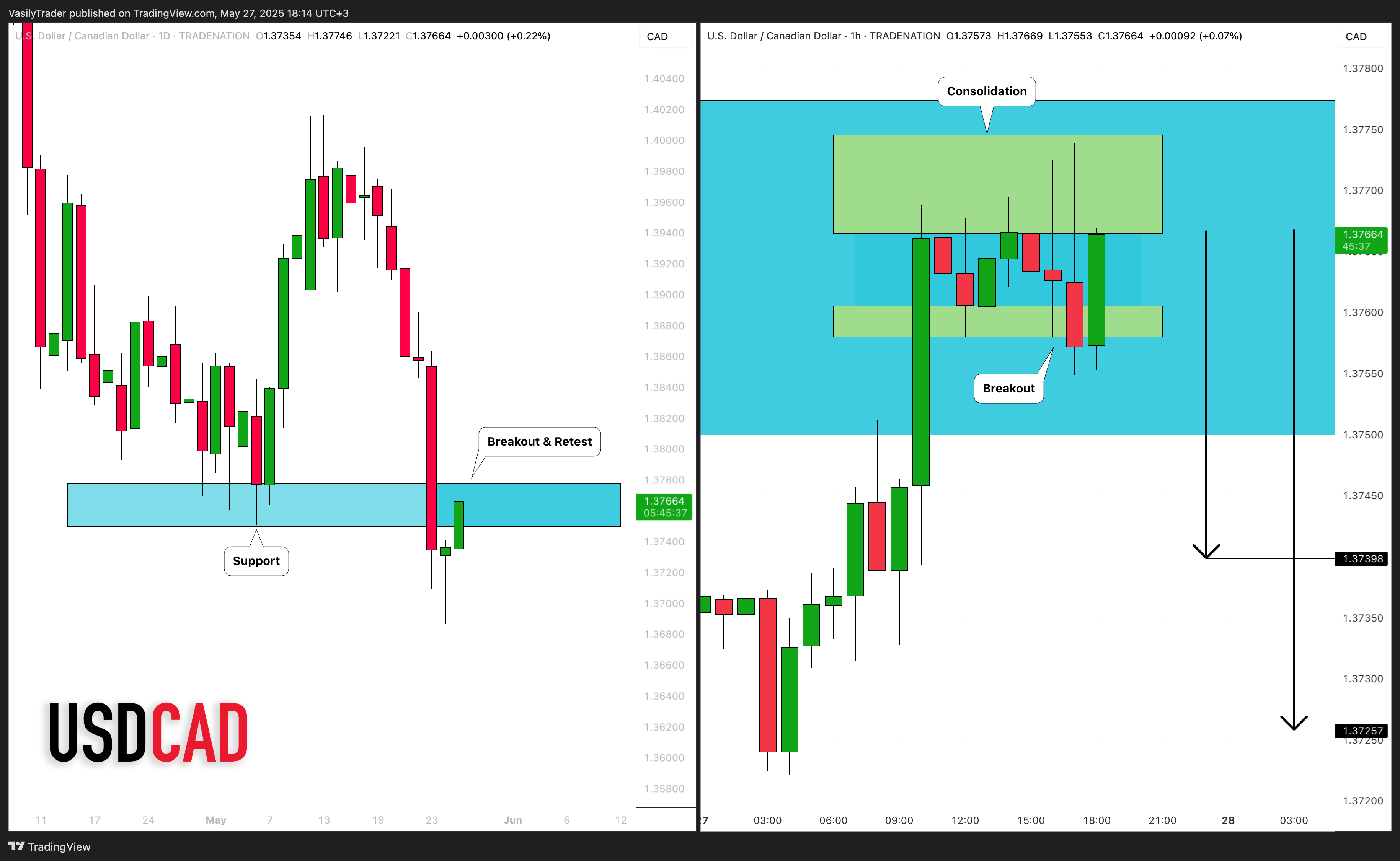 TRADENATION:USDCAD Chart Image by VasilyTrader