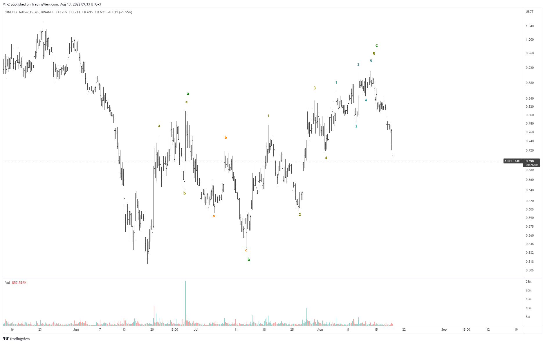 BINANCE:1INCHUSDT Chart Image by VT-2