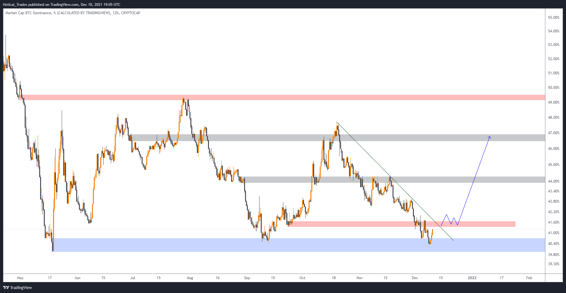 CRYPTOCAP:BTC.D Chart Image by Helical_Trades