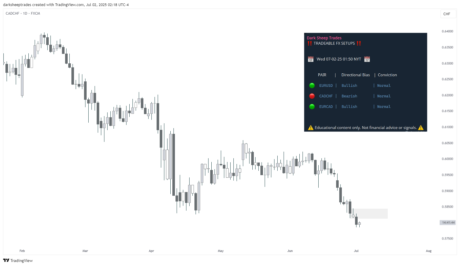 FX:CADCHF Chart Image by darksheeptrades
