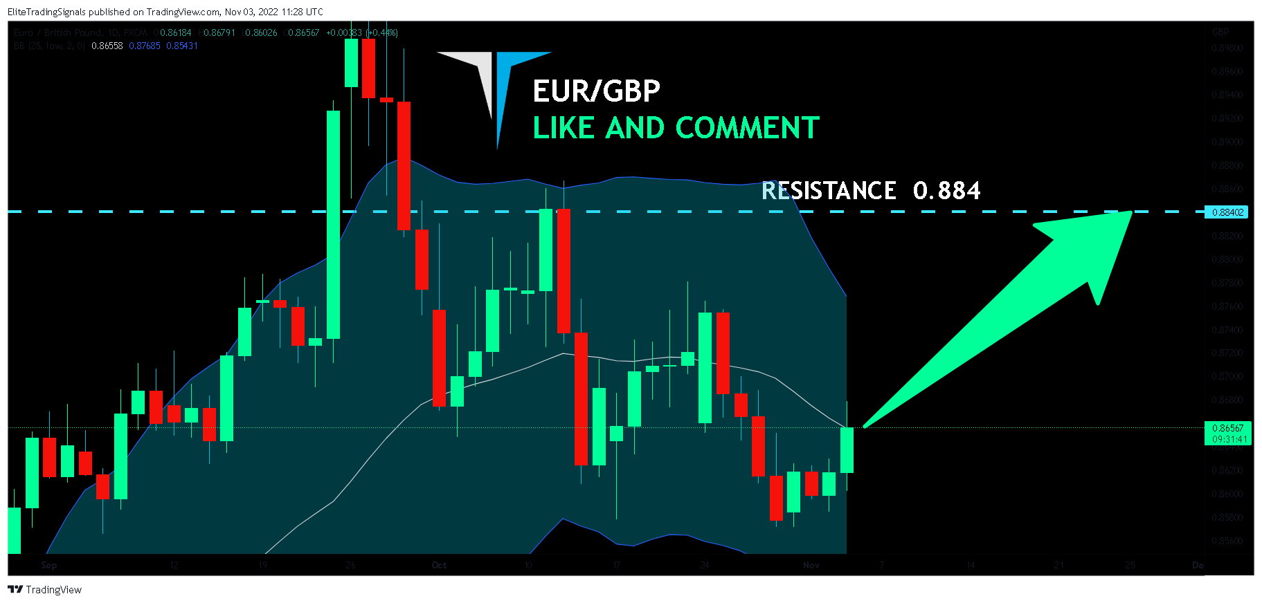 FX:EURGBP Chart Image by EliteTradingSignals