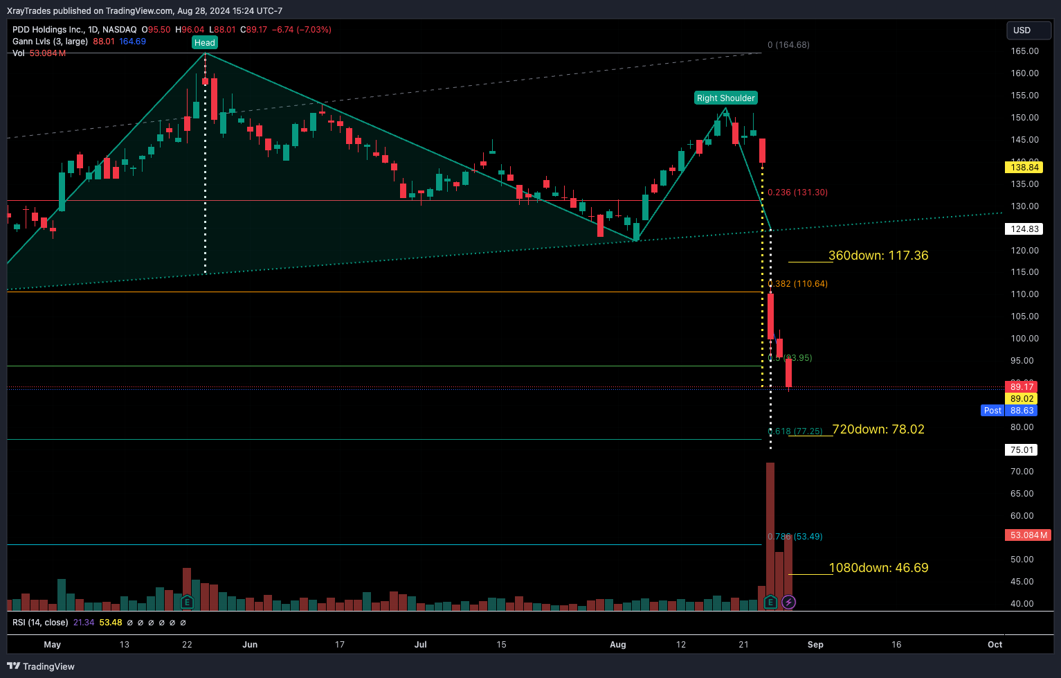 BATS:PDD Chart Image by XrayTrades