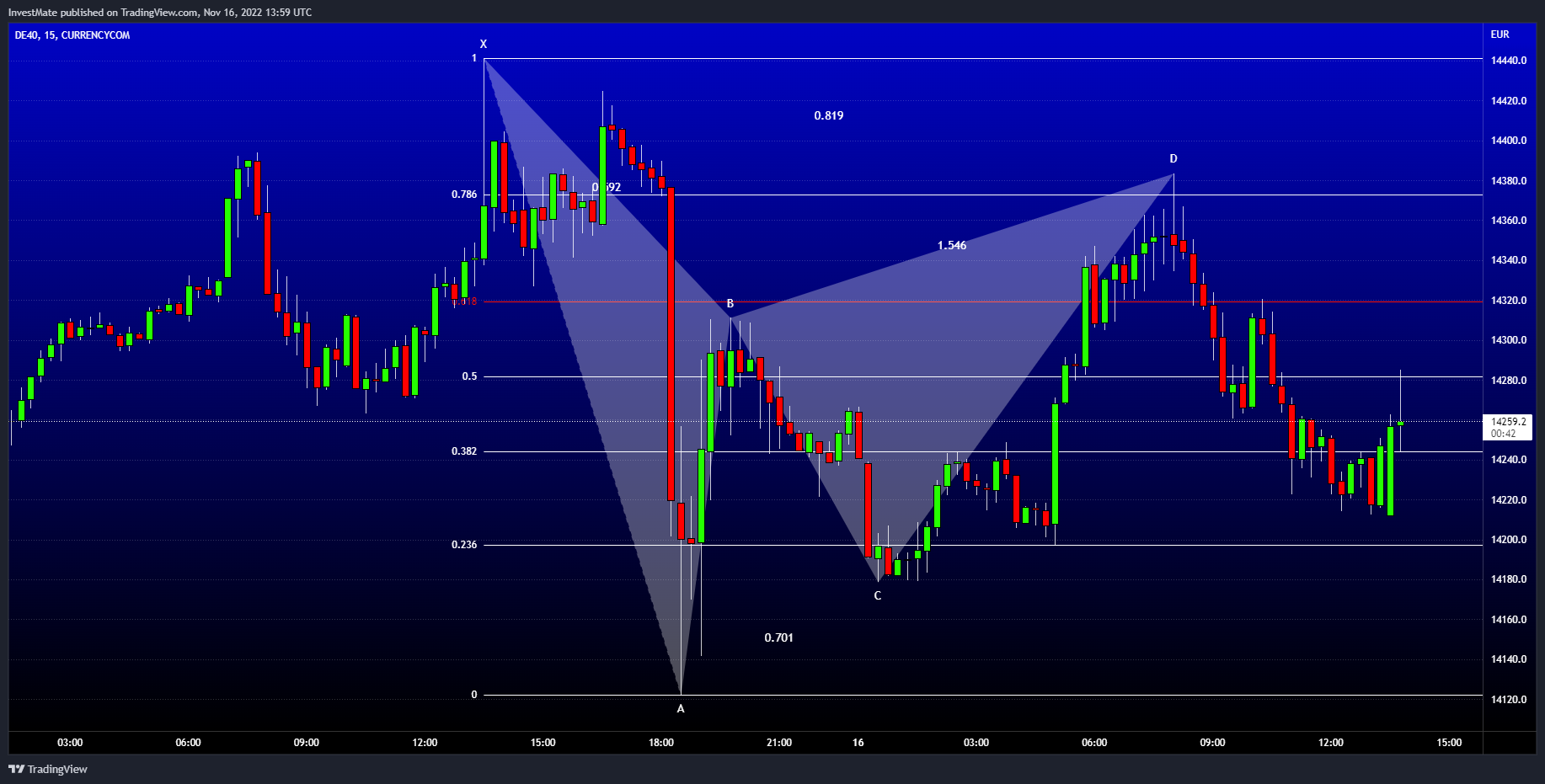CURRENCYCOM:DE40 Chart Image by InvestMate