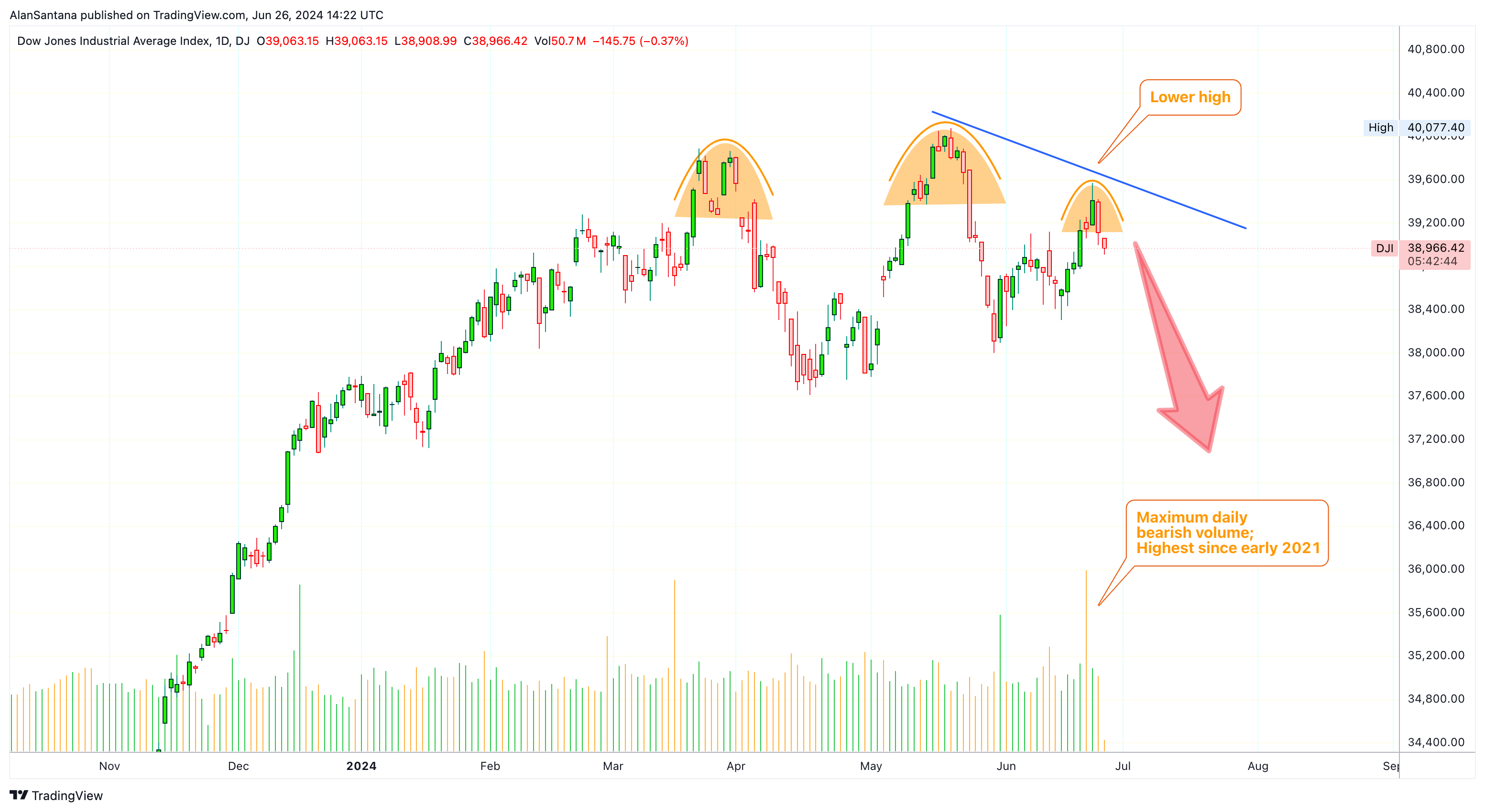 DJ:DJI Chart Image by MasterAnanda