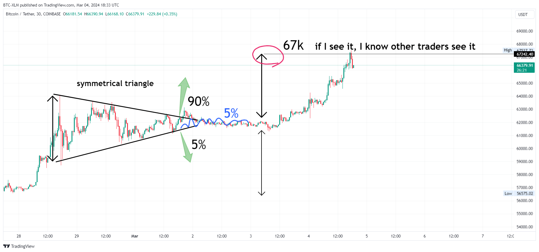 COINBASE:BTCUSDT Chart Image by BTC-XLM