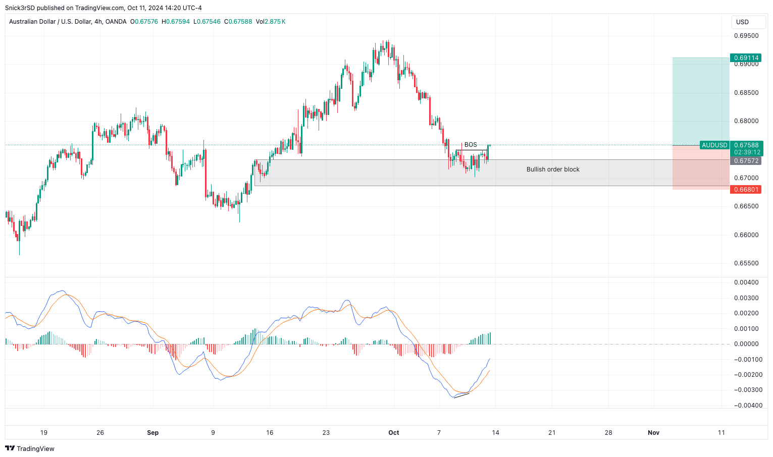 OANDA:AUDUSD Chart Image by Snick3rSD