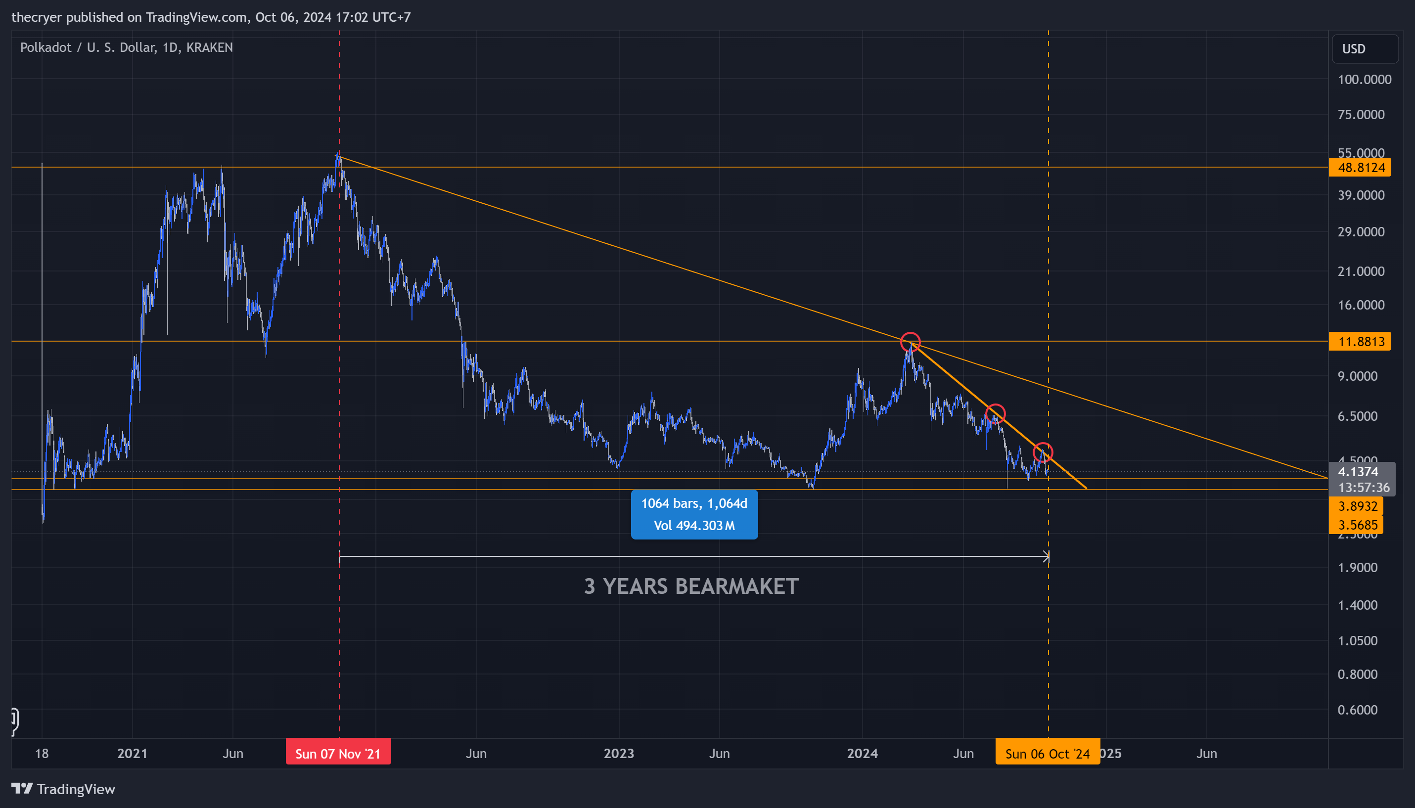 KRAKEN:DOTUSD Chart Image by thecryer