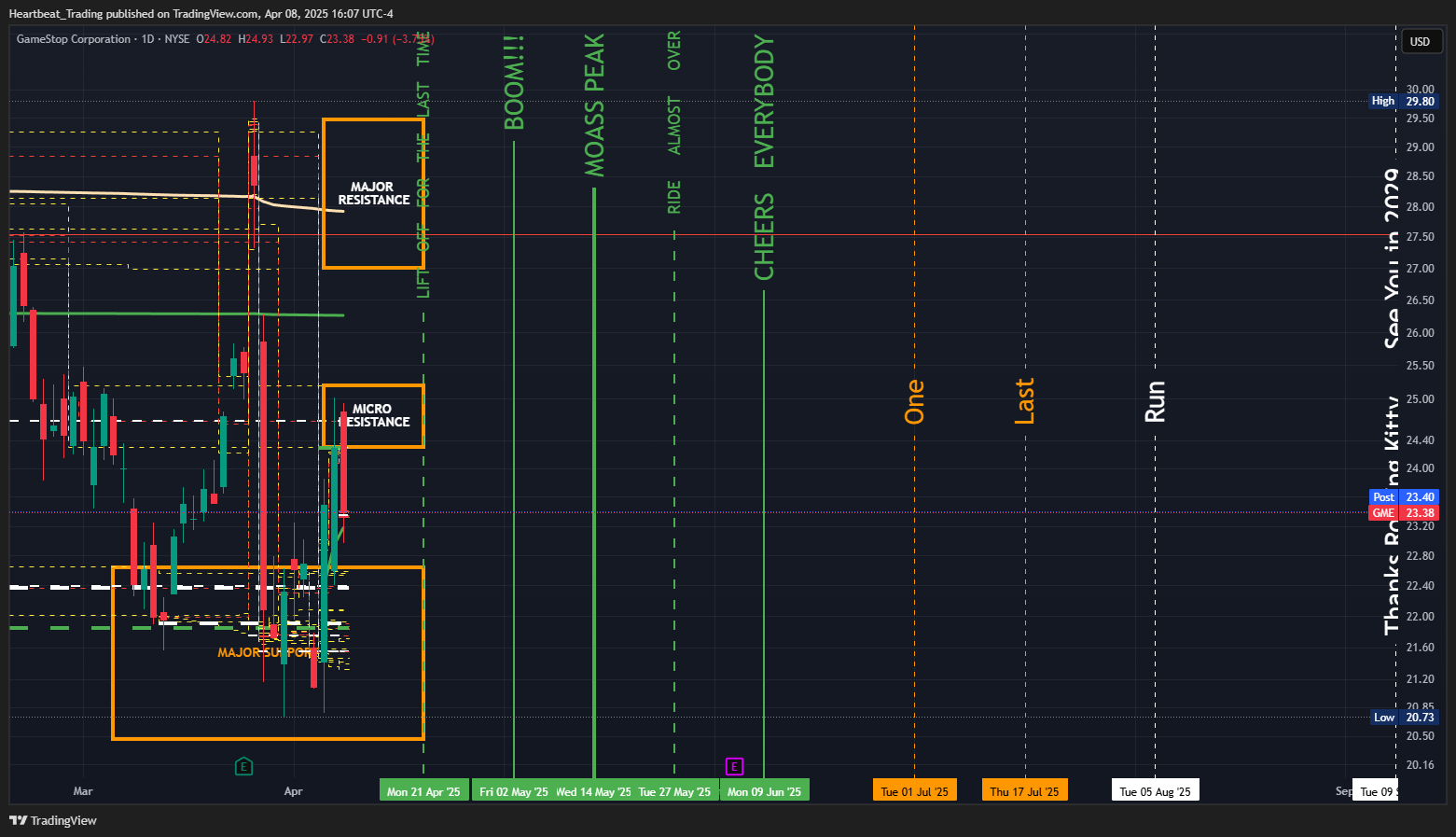 BATS:GME Chart Image by Heartbeat_Trading