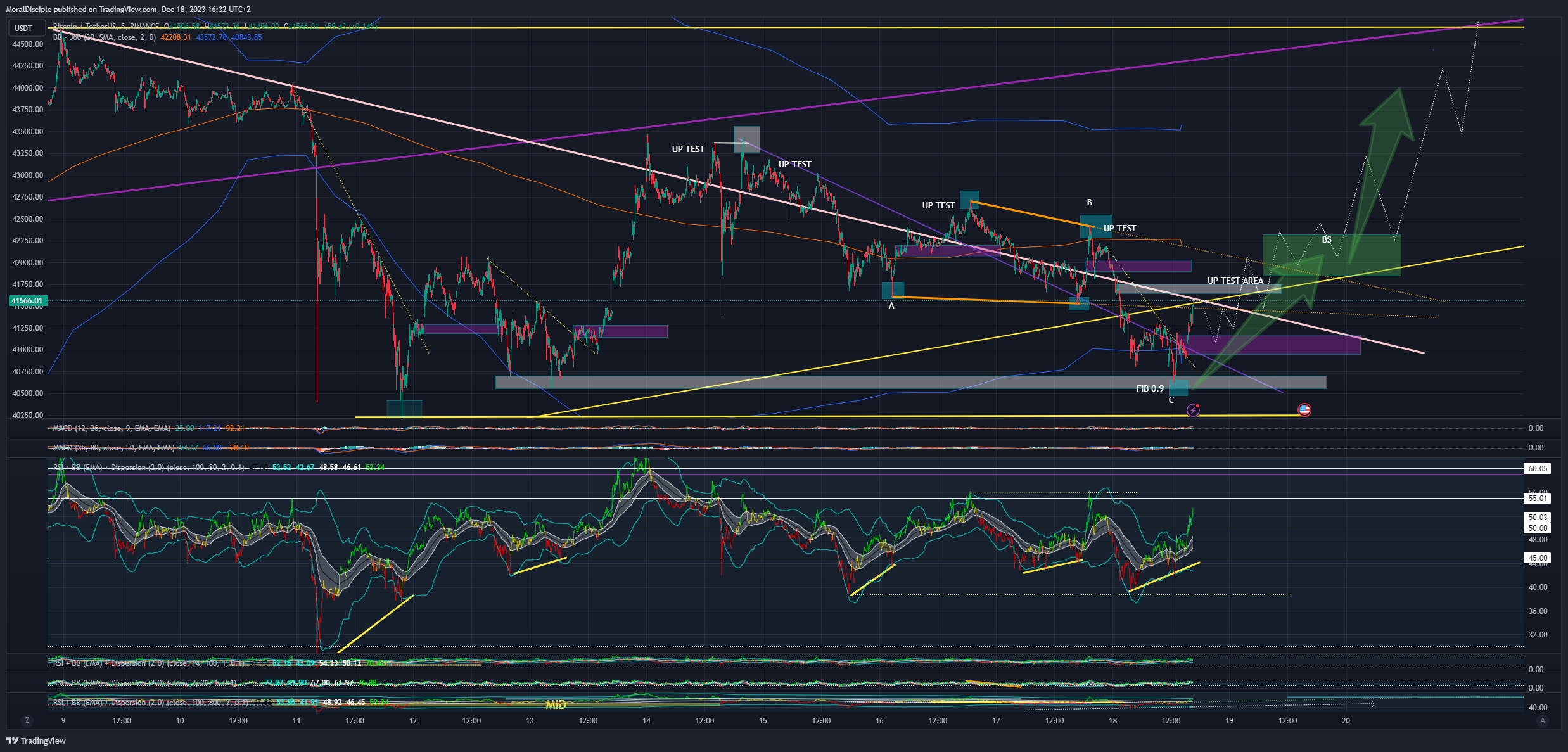 BINANCE:BTCUSDT Chart Image by MoralDisciple