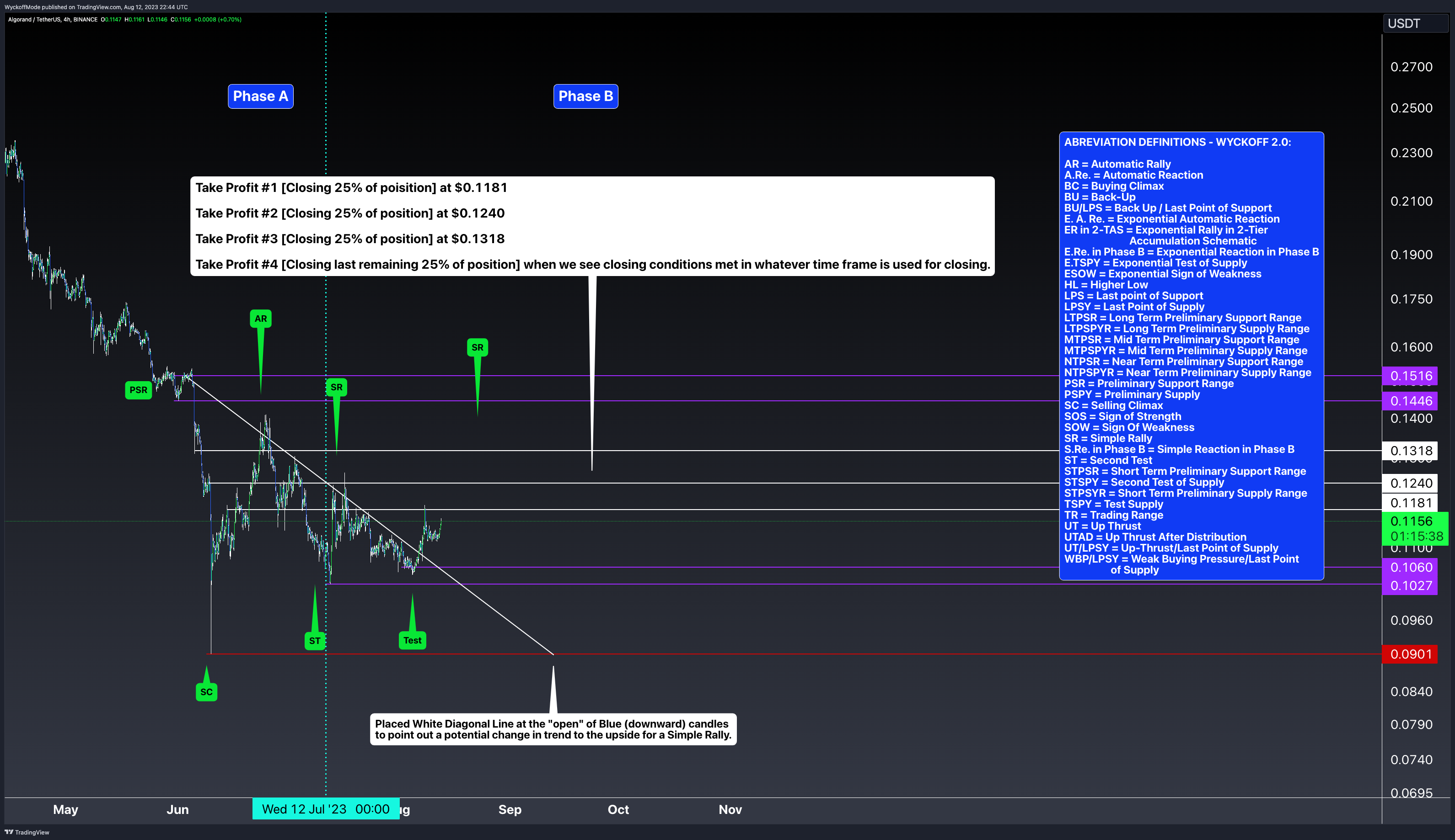 BINANCE:ALGOUSDT Chart Image by WyckoffMode