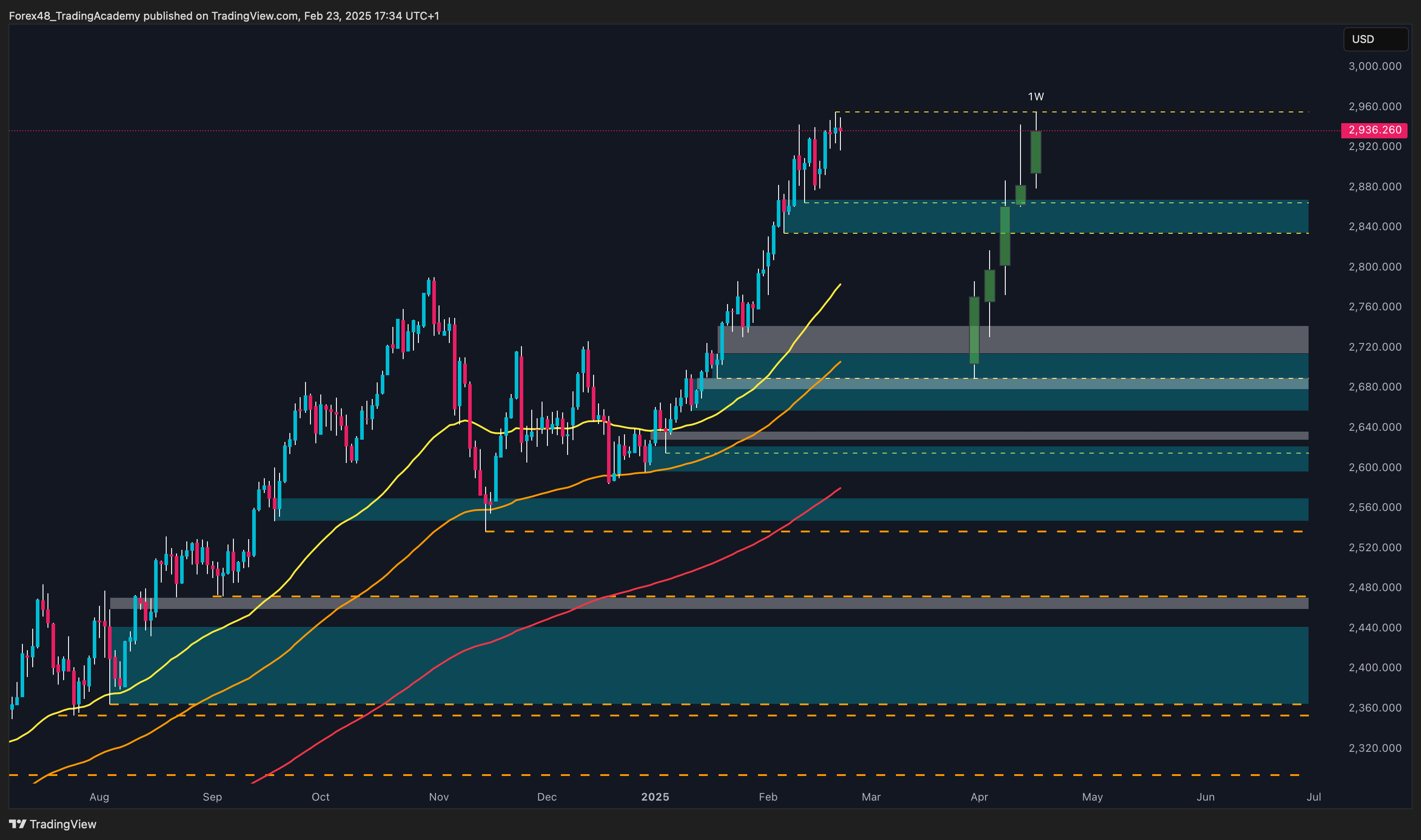 OANDA:XAUUSD Chart Image by EdgeTradingJourney