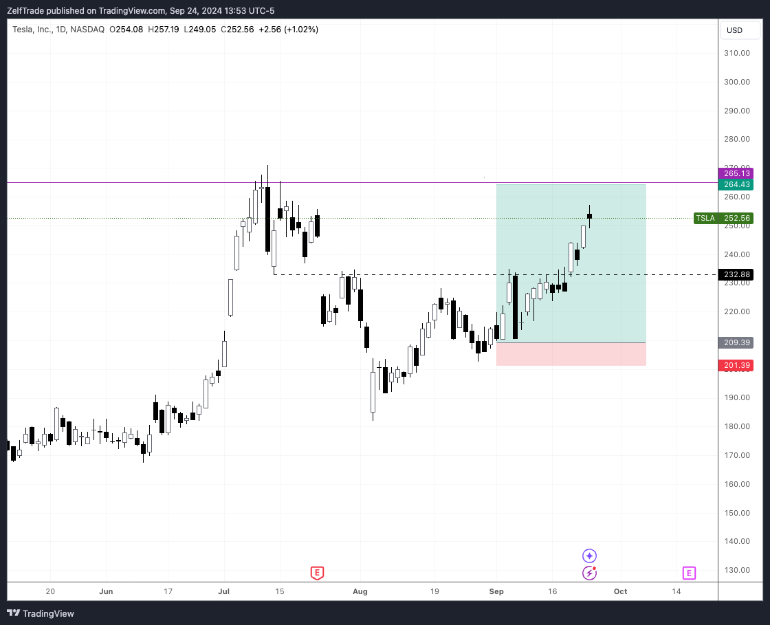 BATS:TSLA Chart Image by ZelfTrade