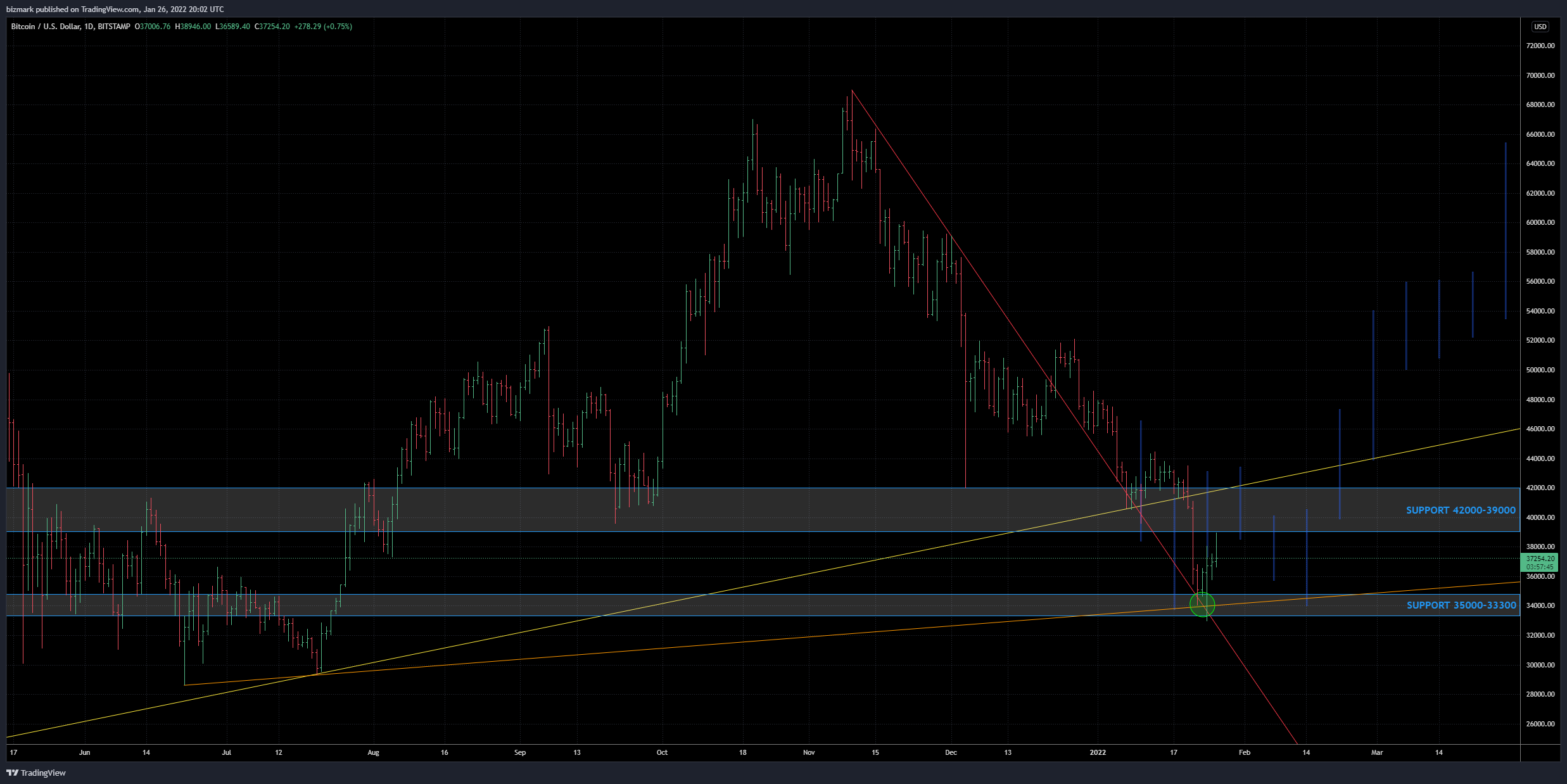 BITSTAMP:BTCUSD Chart Image by bizmark