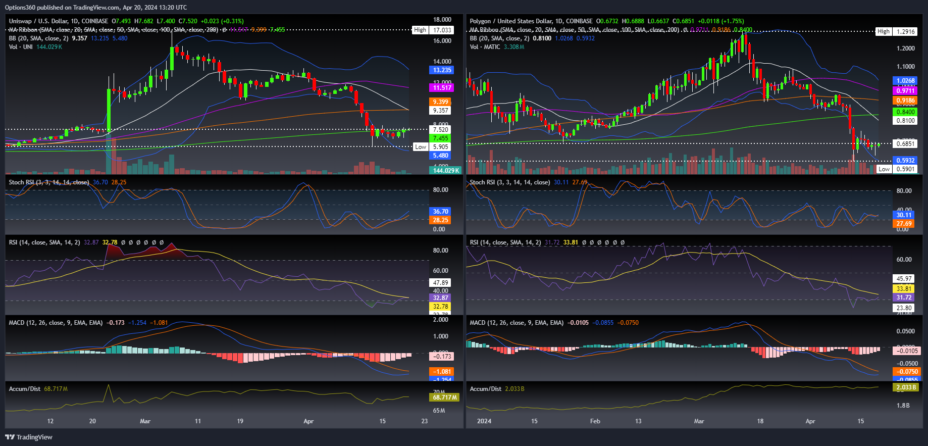 COINBASE:MATICUSD Chart Image by Options360