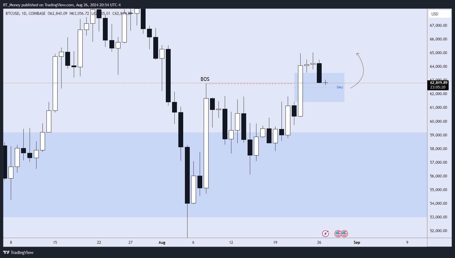 COINBASE:BTCUSD Chart Image by RT_Money