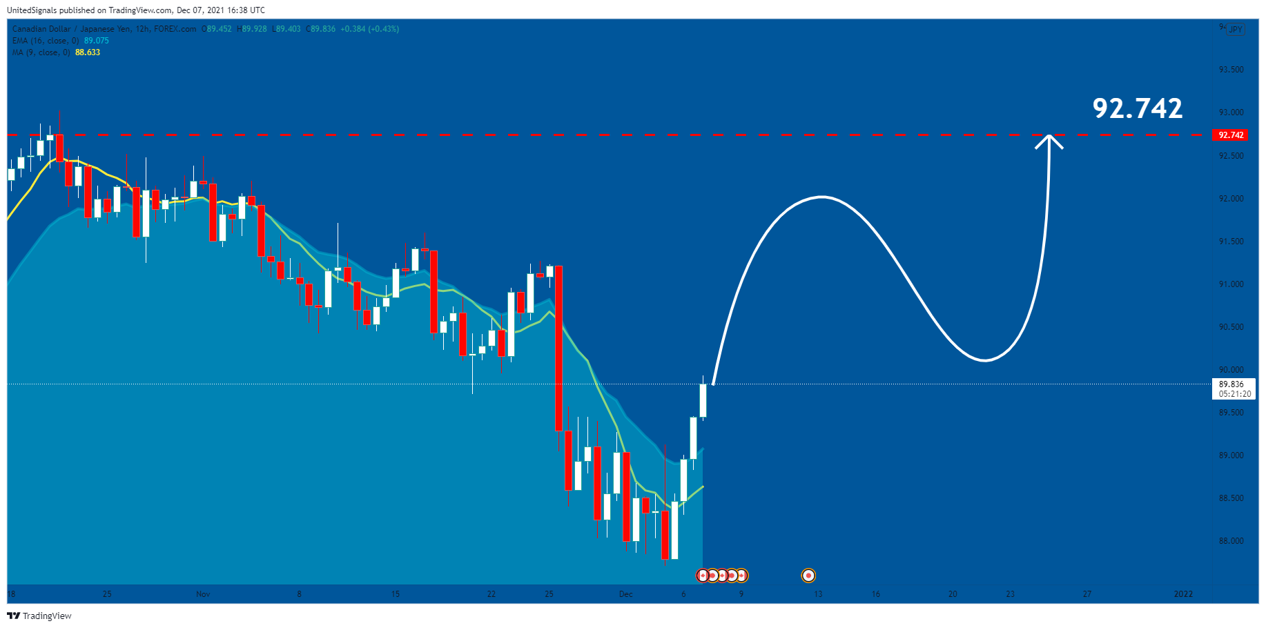 FOREXCOM:CADJPY Chart Image by UnitedSignals