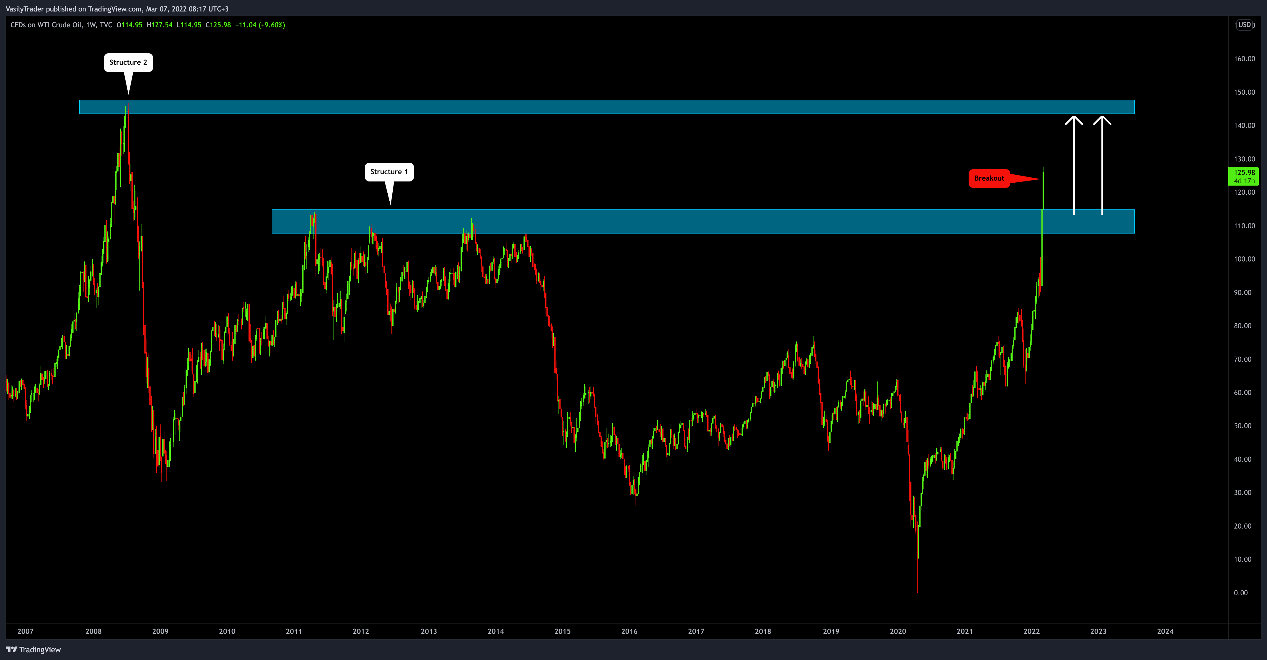 TVC:USOIL Chart Image by VasilyTrader