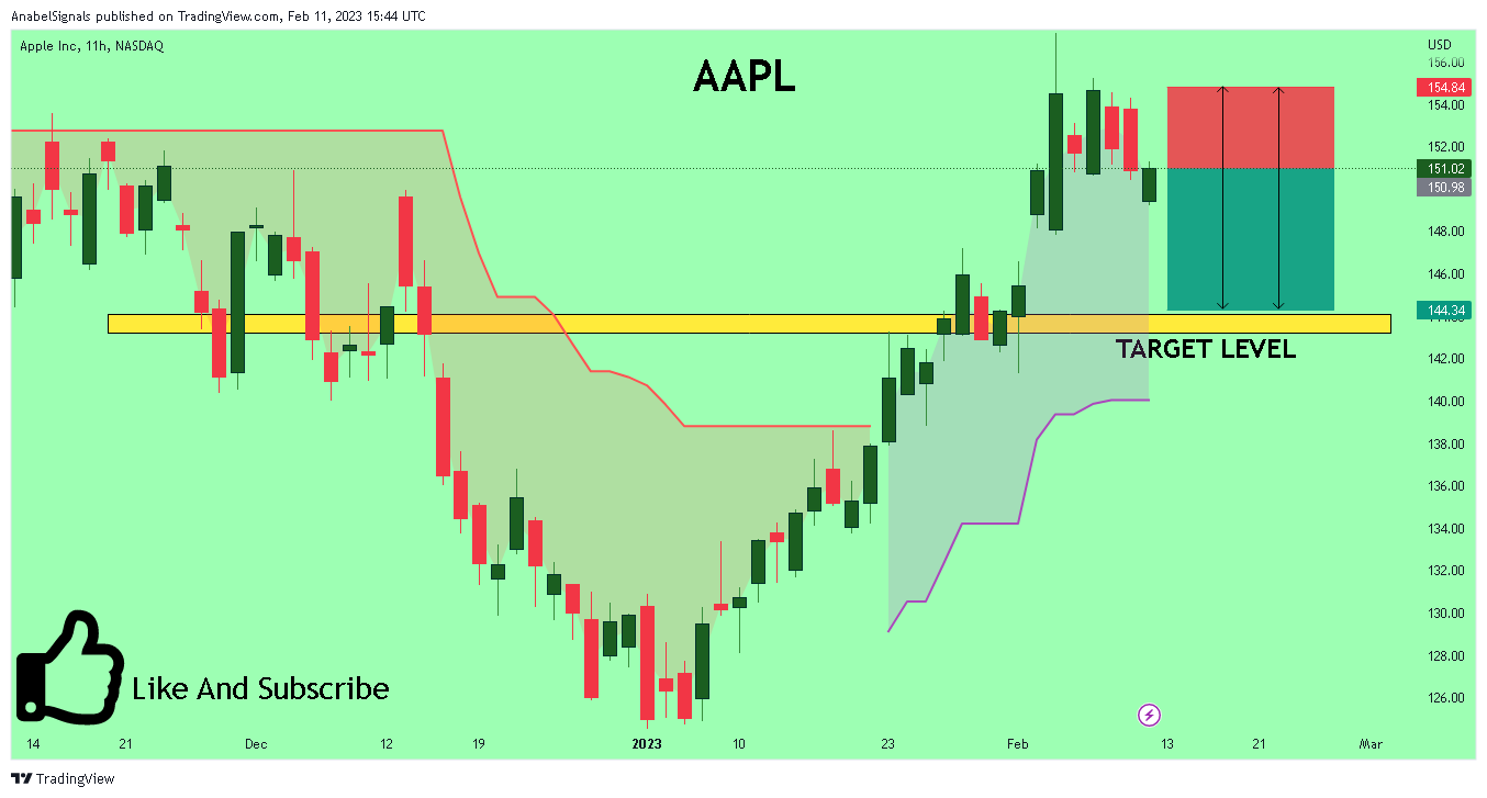 NASDAQ:AAPL Chart Image by AnabelSignals