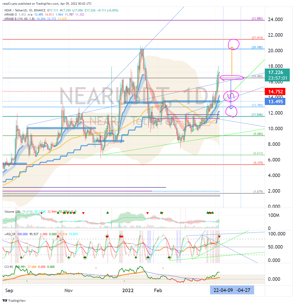 BINANCE:NEARUSDT Chart Image by readCrypto