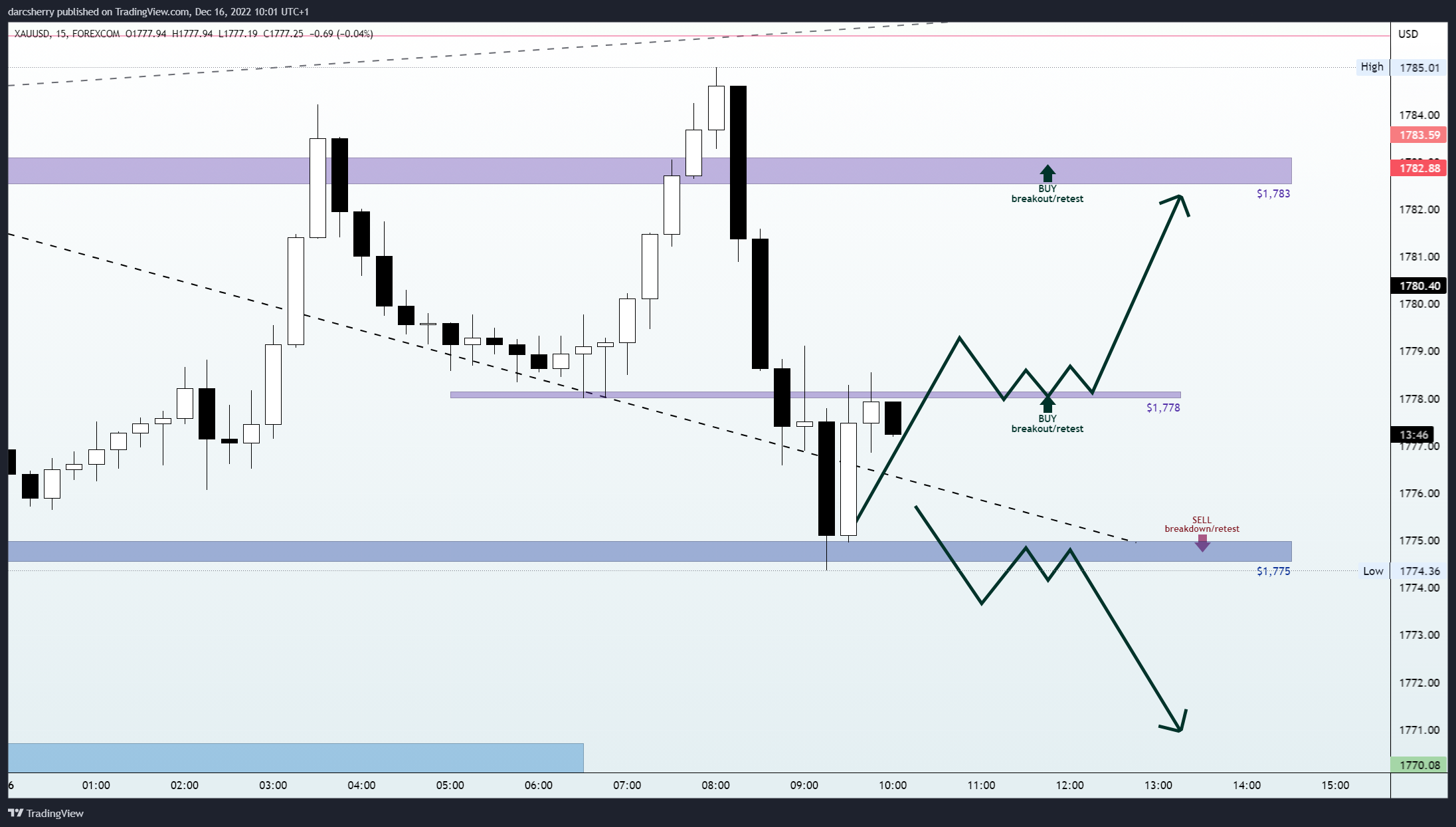 FOREXCOM:XAUUSD Chart Image by darcsherry