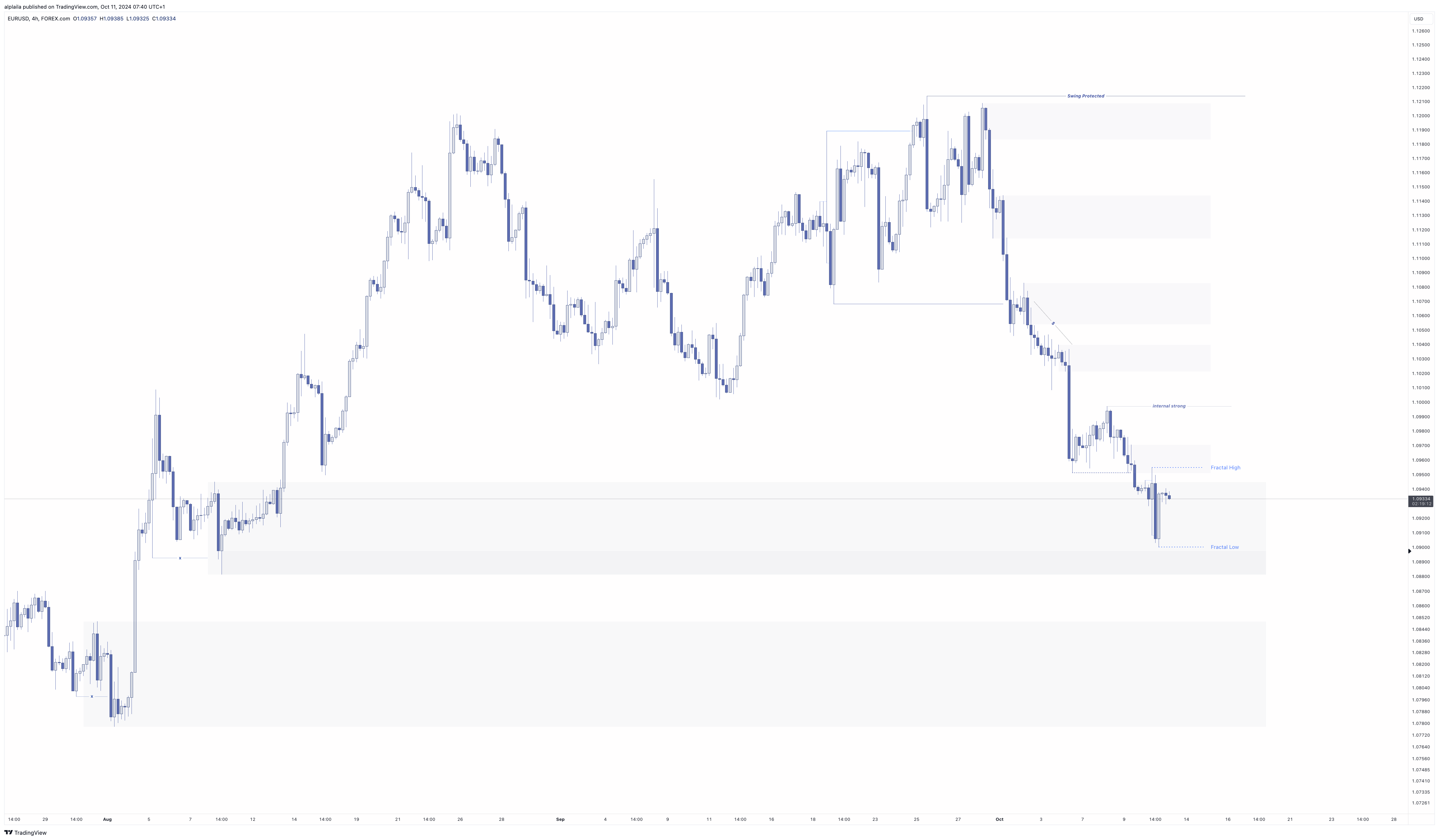 FOREXCOM:EURUSD Chart Image by alplaila