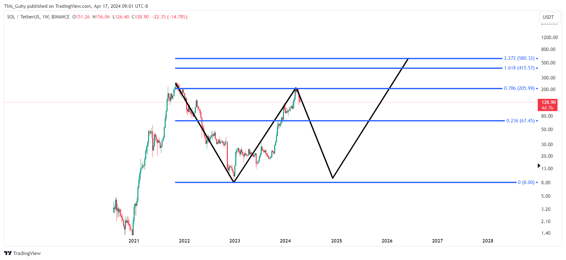 BINANCE:SOLUSDT Chart Image by This_Guhy