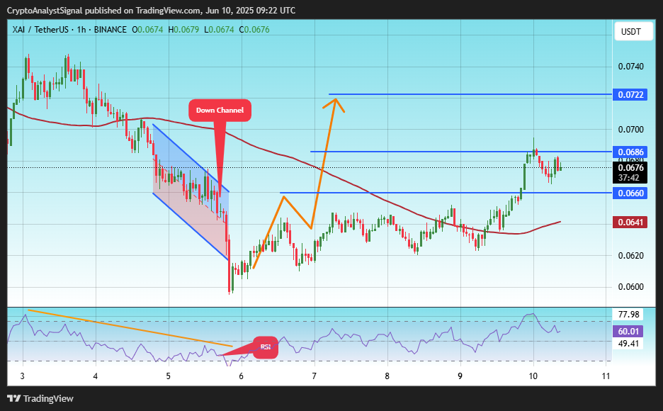 BINANCE:XAIUSDT Chart Image by CryptoAnalystSignal