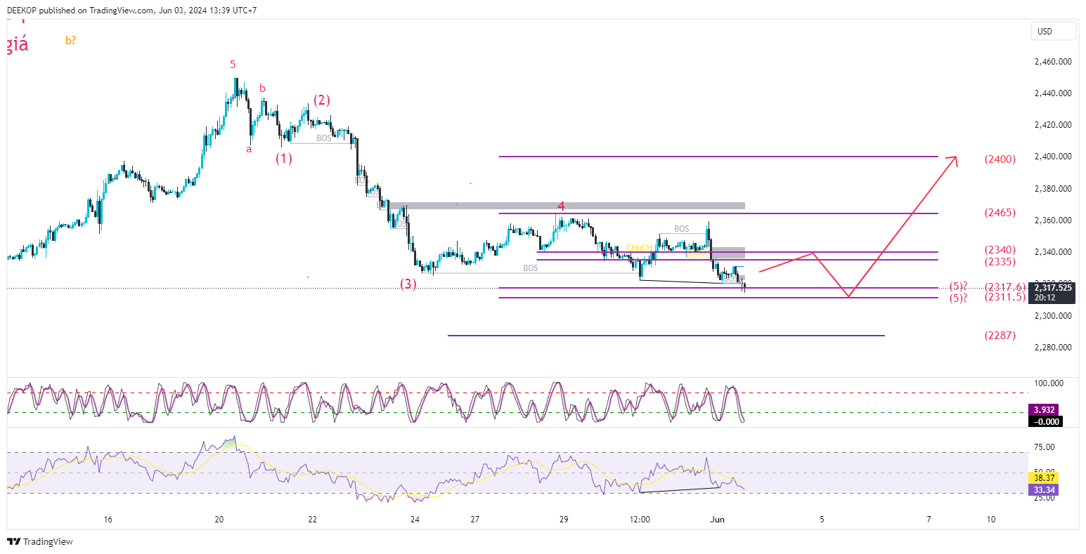 OANDA:XAUUSD Chart Image by DEEKOP