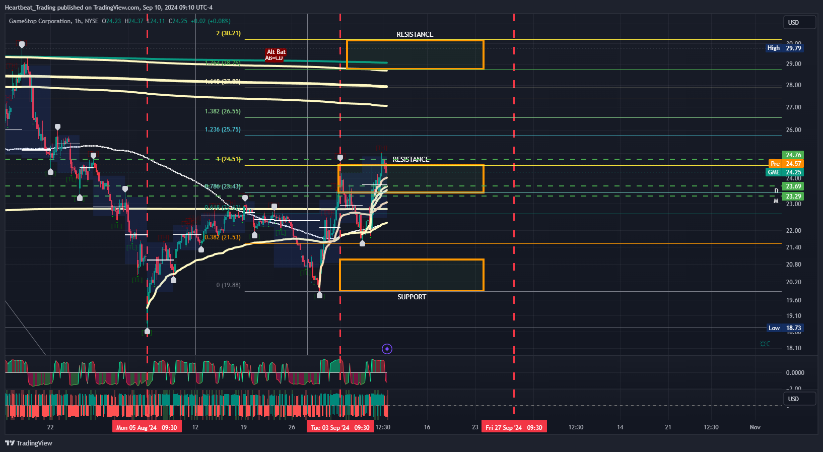BATS:GME Chart Image by Heartbeat_Trading