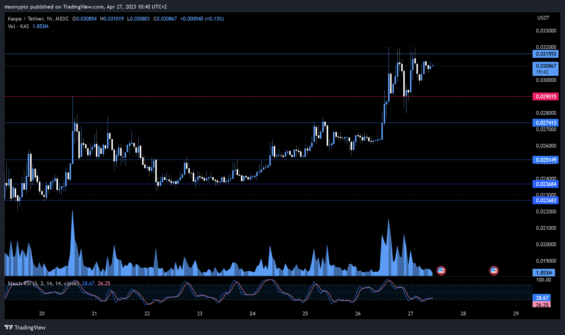 MEXC:KASUSDT Chart Image by moonypto