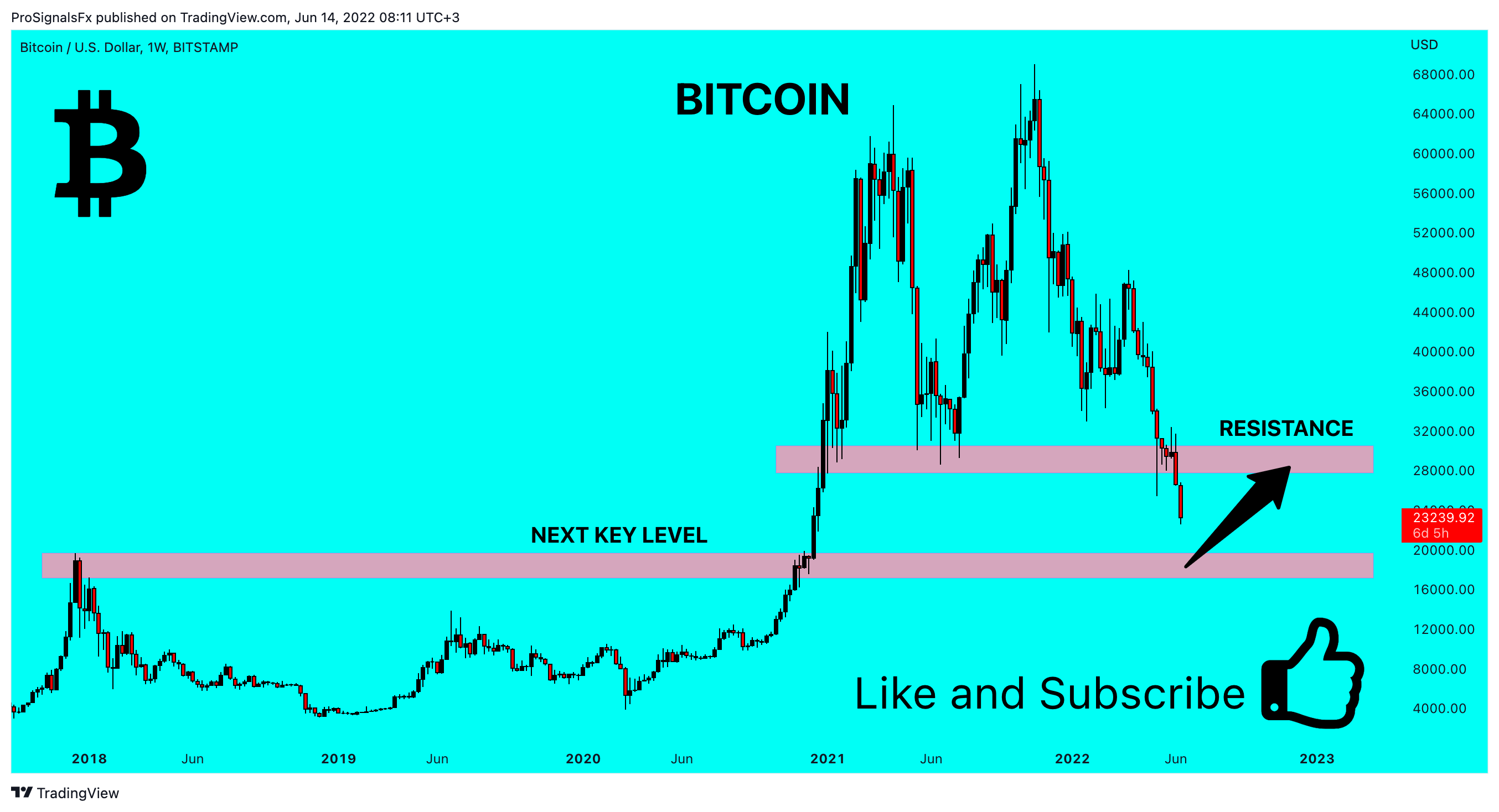 BITSTAMP:BTCUSD Chart Image by ProSignalsFx
