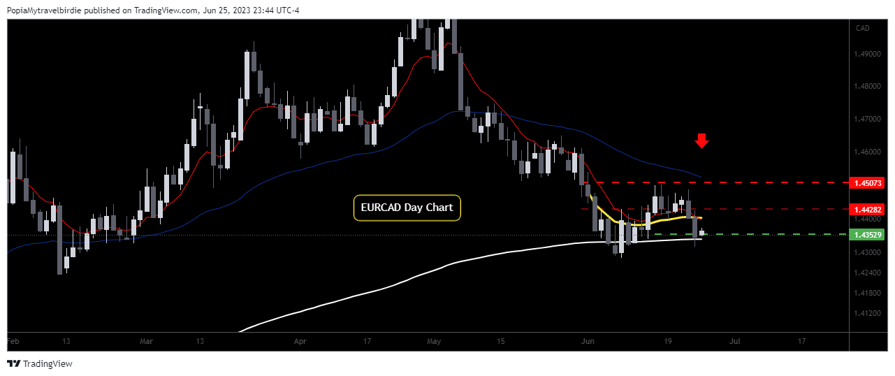 EIGHTCAP:EURCAD Chart Image by PopiaMytravelbirdie