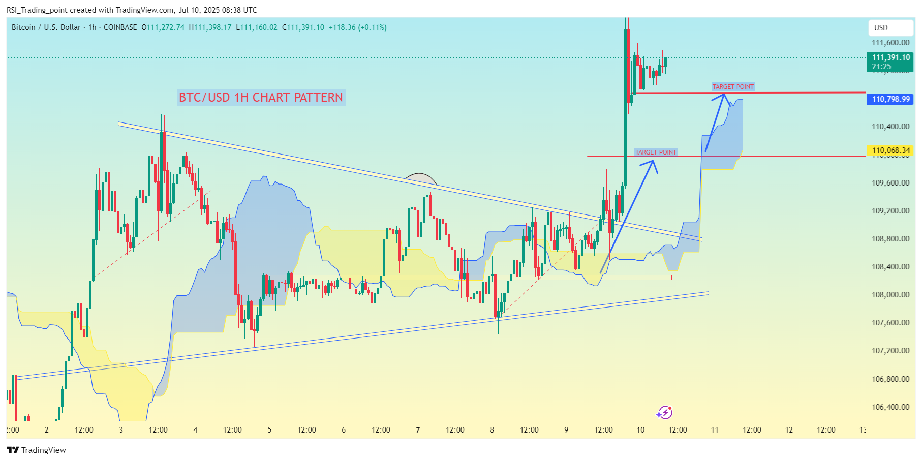 COINBASE:BTCUSD Chart Image by RSI_Trading_point