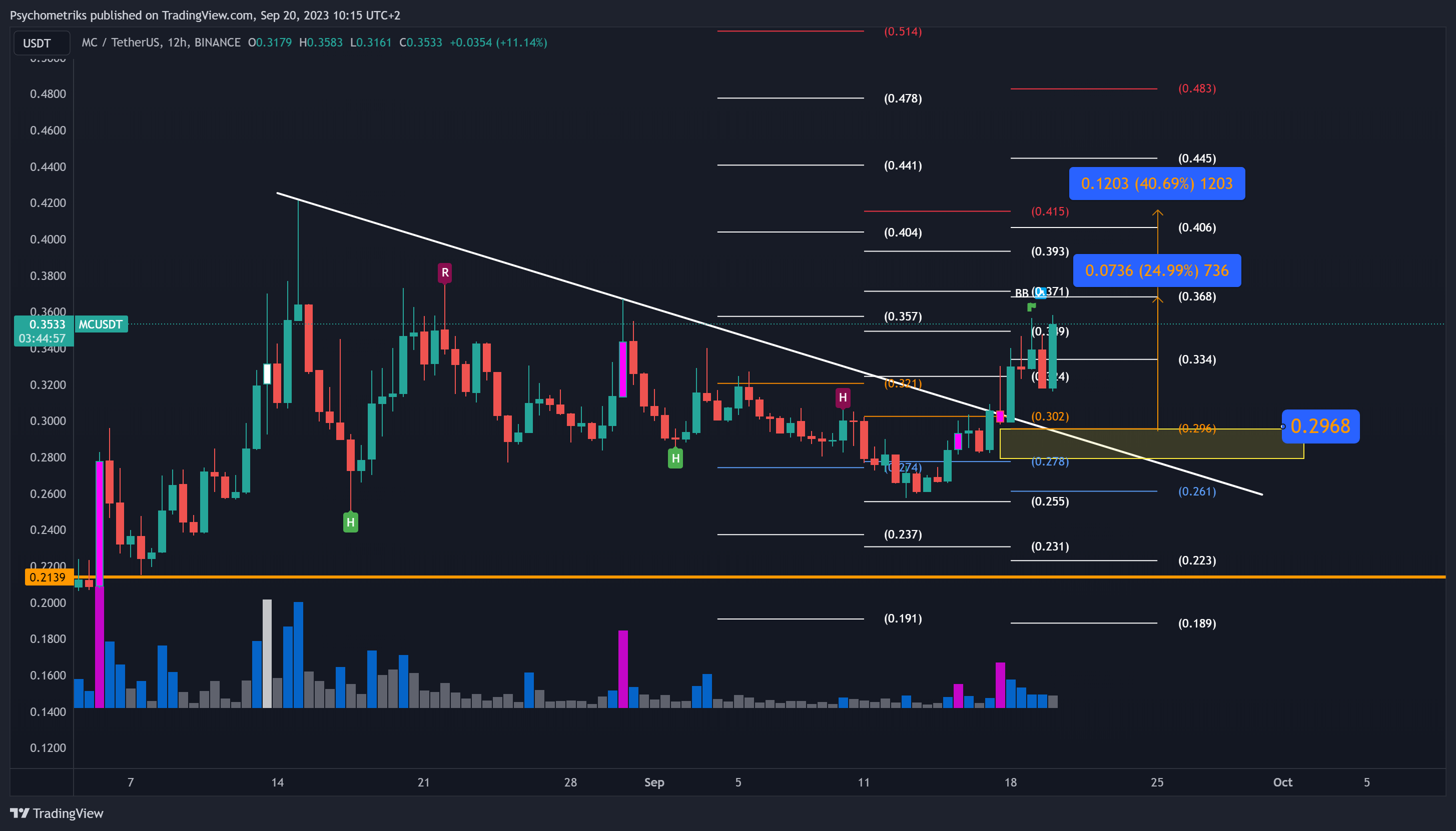 BINANCE:MCUSDT Chart Image by Psychometriks