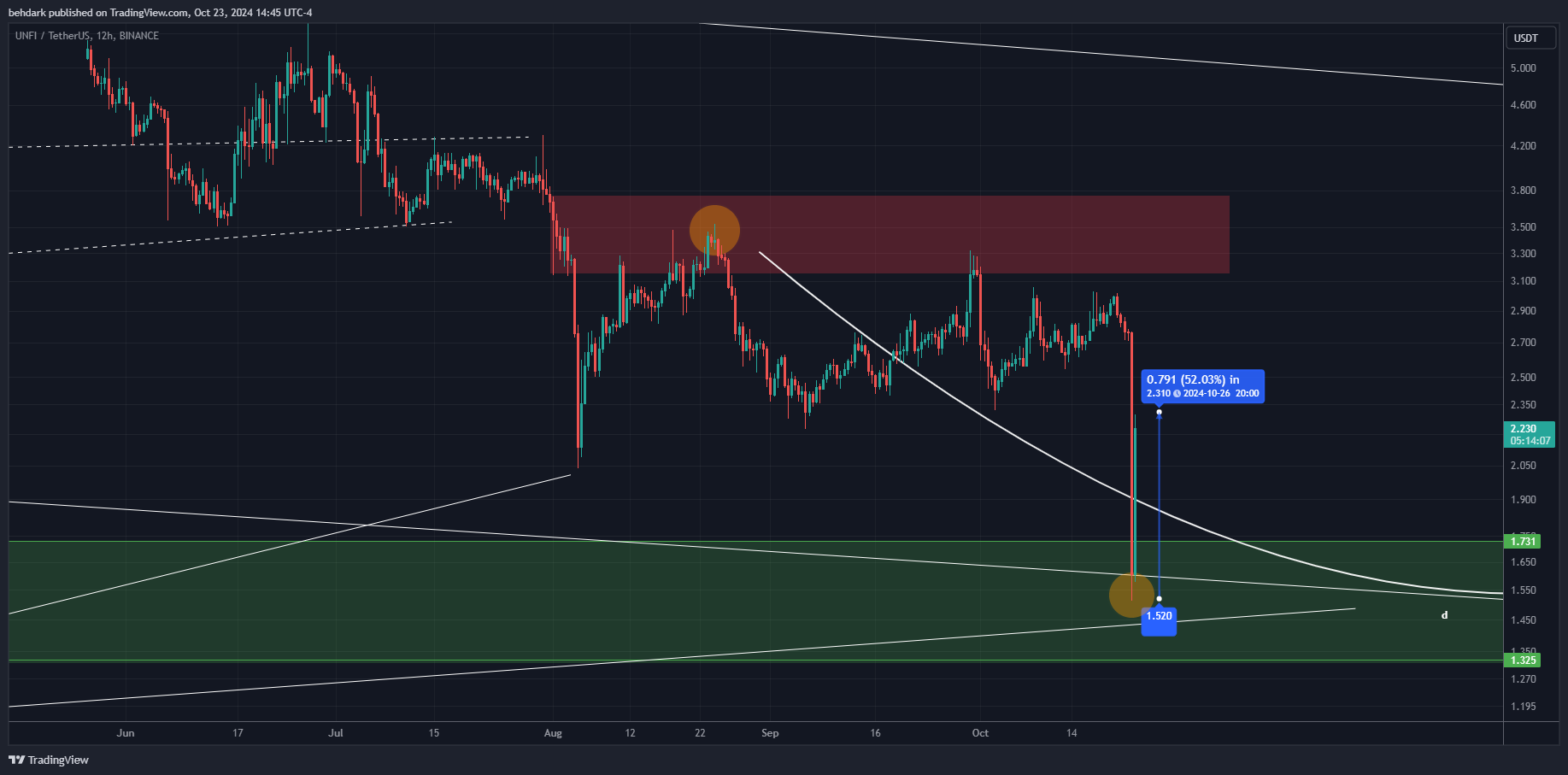 BINANCE:UNFIUSDT Chart Image by behdark