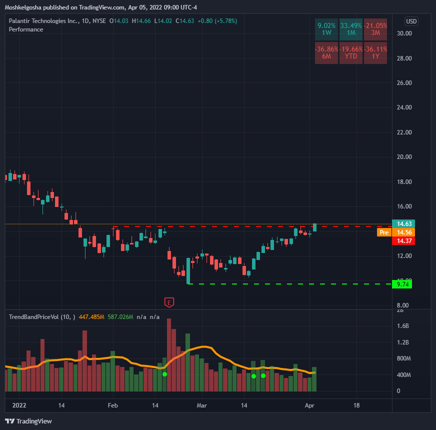 NYSE:PLTR Chart Image by Moshkelgosha