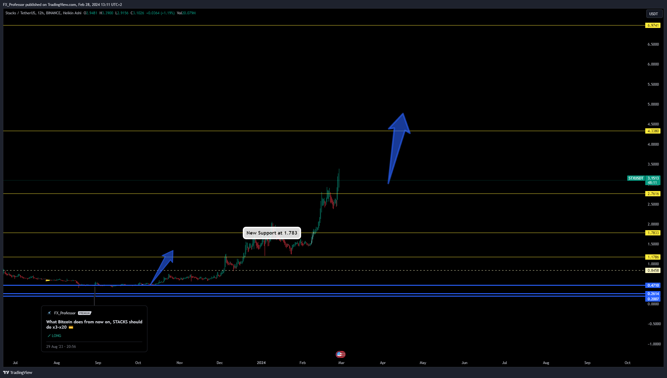 BINANCE:STXUSDT Chart Image by FX_Professor