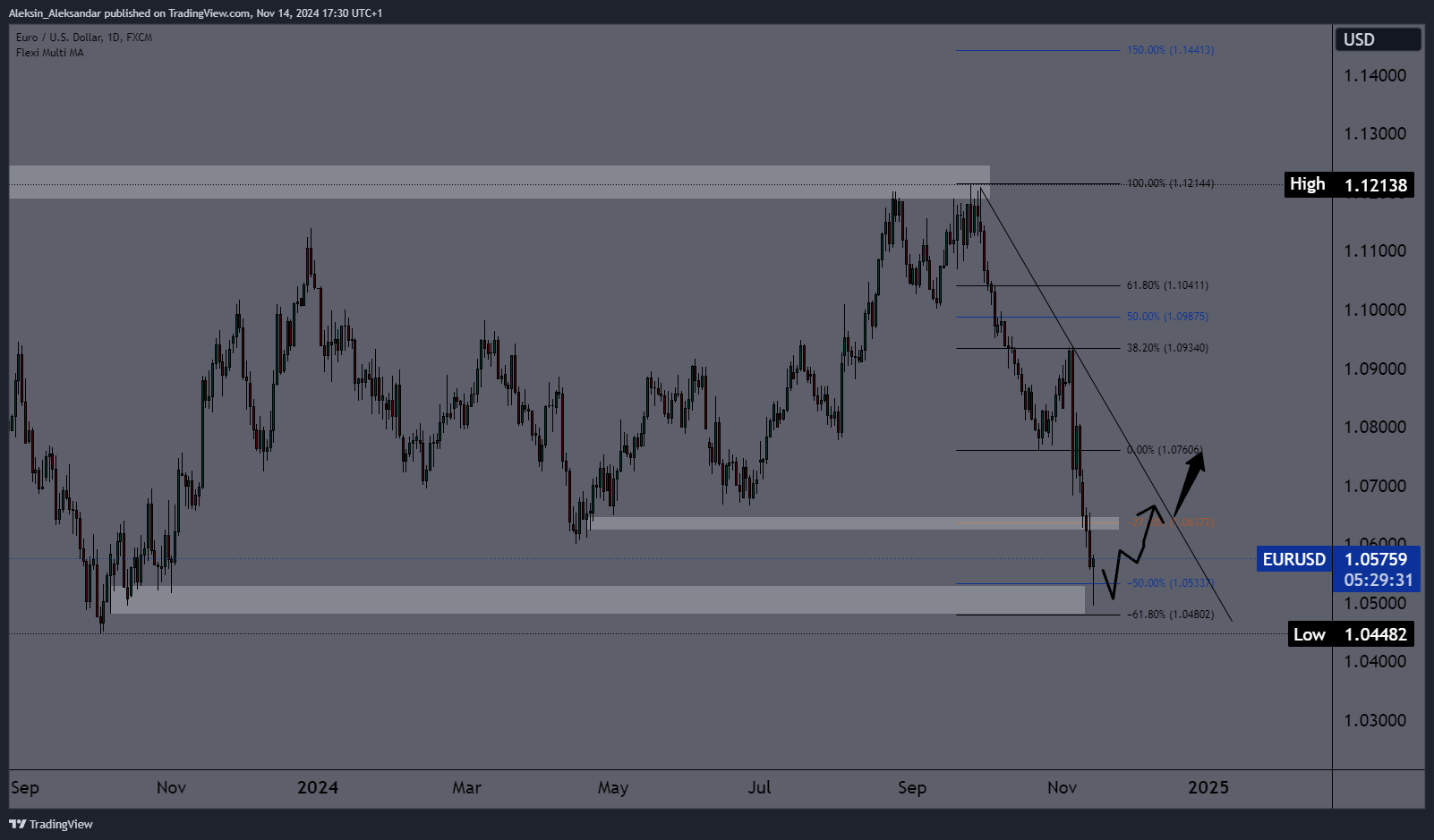 FX:EURUSD Chart Image by Aleksin_Aleksandar
