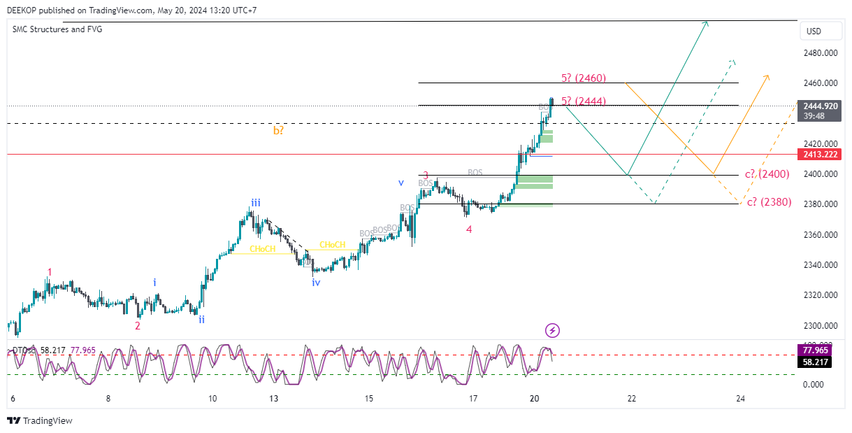 OANDA:XAUUSD Chart Image by DEEKOP